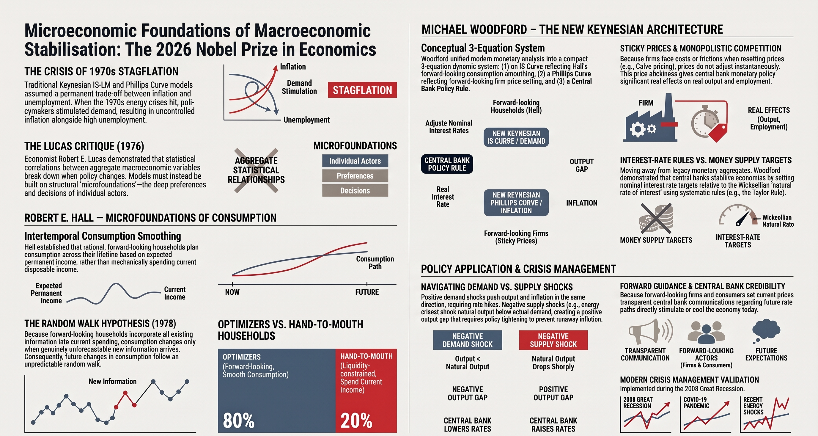 Microeconomic foundations of macroeconomics — full research infographic showing Hall and Woodford's contributions