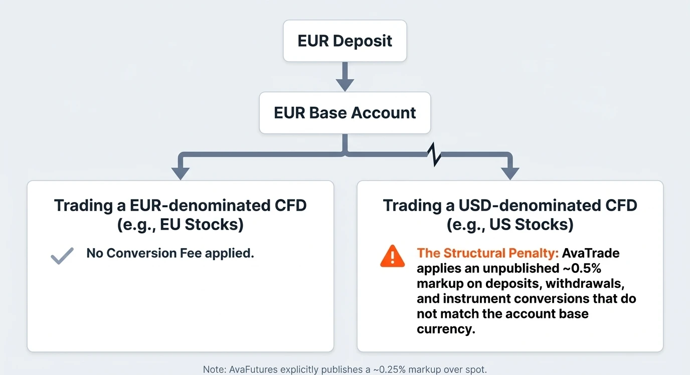 Currency conversion at AvaTrade: a EUR base account trading a EUR-denominated CFD pays no conversion fee; trading a USD-denominated CFD such as US stocks triggers an unpublished ~0.5% markup on deposits, withdrawals and instrument conversions