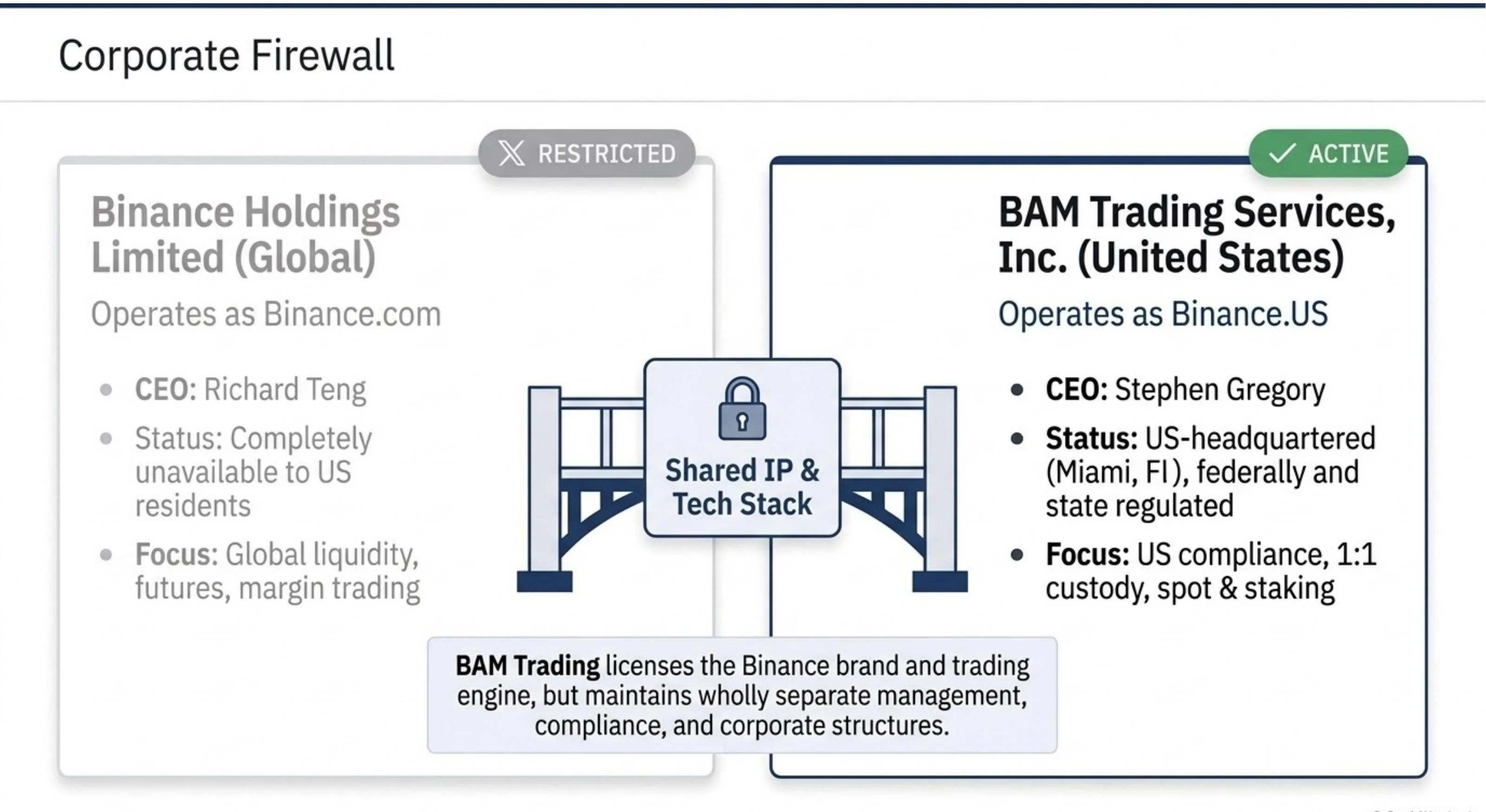 Binance.US corporate firewall diagram: Binance Holdings Limited (Global, Restricted for US users) vs BAM Trading Services Inc (United States, Active) — sharing IP and tech stack but with separate management, compliance, and corporate structures.