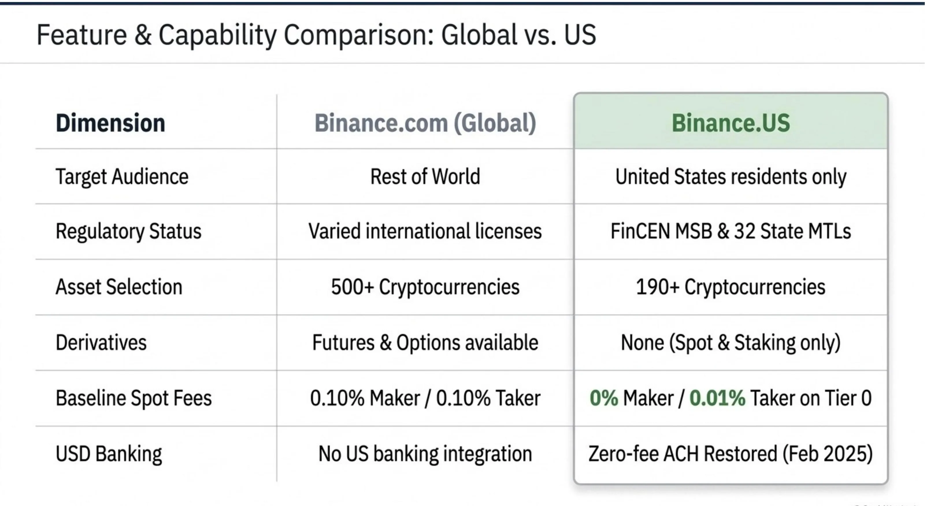 Feature comparison table: Binance.com (Global) vs Binance.US — target audience, regulatory status, asset selection (500+ vs 200+/250+ pairs), derivatives (futures & options vs none), baseline spot fees (0.10%/0.10% vs 0% maker / 0.02% general taker / 0.01% Tier 0 taker), USD banking (none vs zero-fee ACH restored Feb 2025)