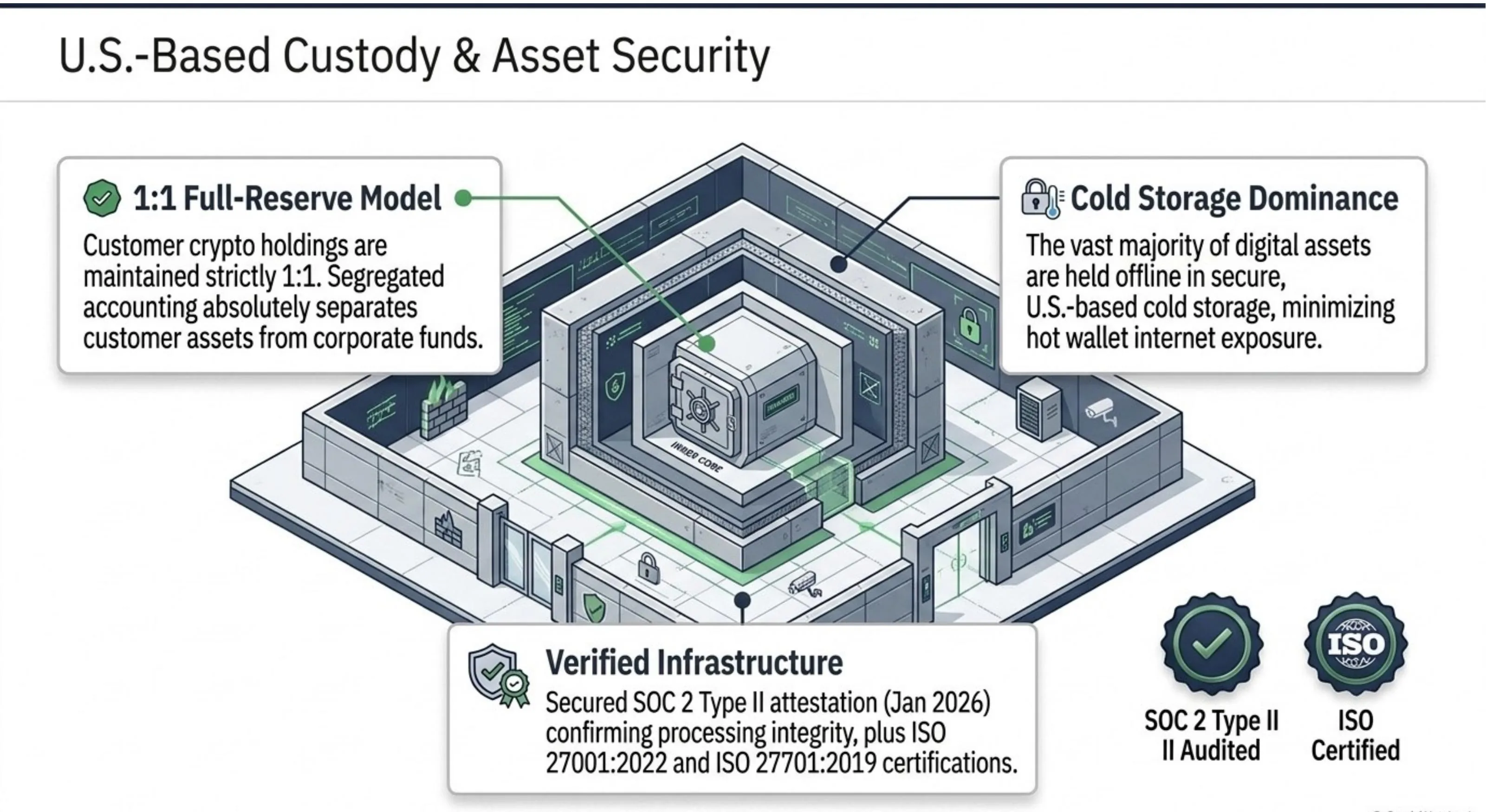 Binance.US U.S.-based custody and asset security: 1:1 full-reserve model with segregated accounting separating customer assets from corporate funds. Cold storage dominance — vast majority of digital assets held offline in secure US-based cold storage minimising hot wallet internet exposure. Verified Infrastructure: SOC 2 Type II attestation (January 2026) confirming processing integrity, plus ISO 27001:2022 and ISO 27701:2019 certifications.