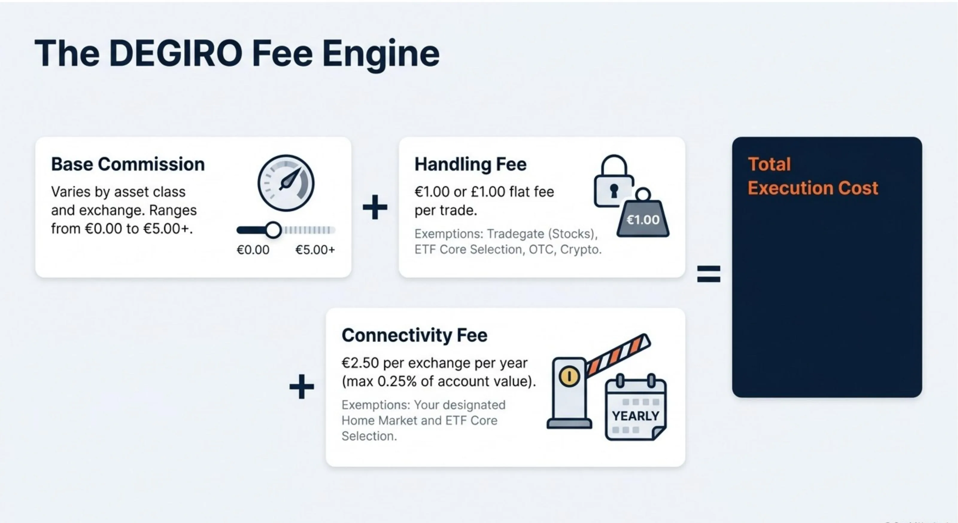 The DEGIRO Fee Engine: Base Commission + Handling Fee + Connectivity Fee = Total Execution Cost