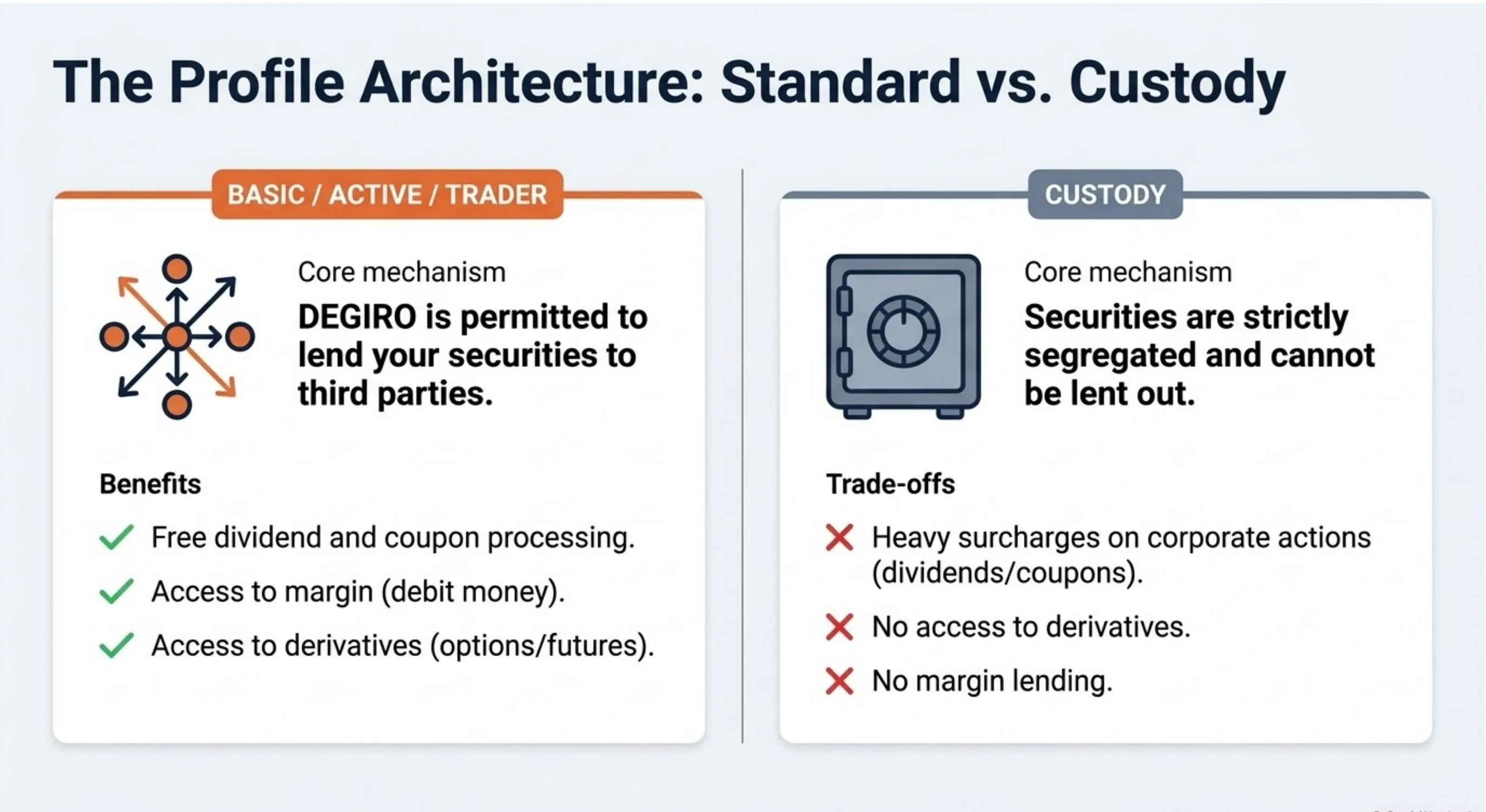 DEGIRO Profile Architecture: Standard (Basic/Active/Trader) allows securities lending; Custody segregates assets fully