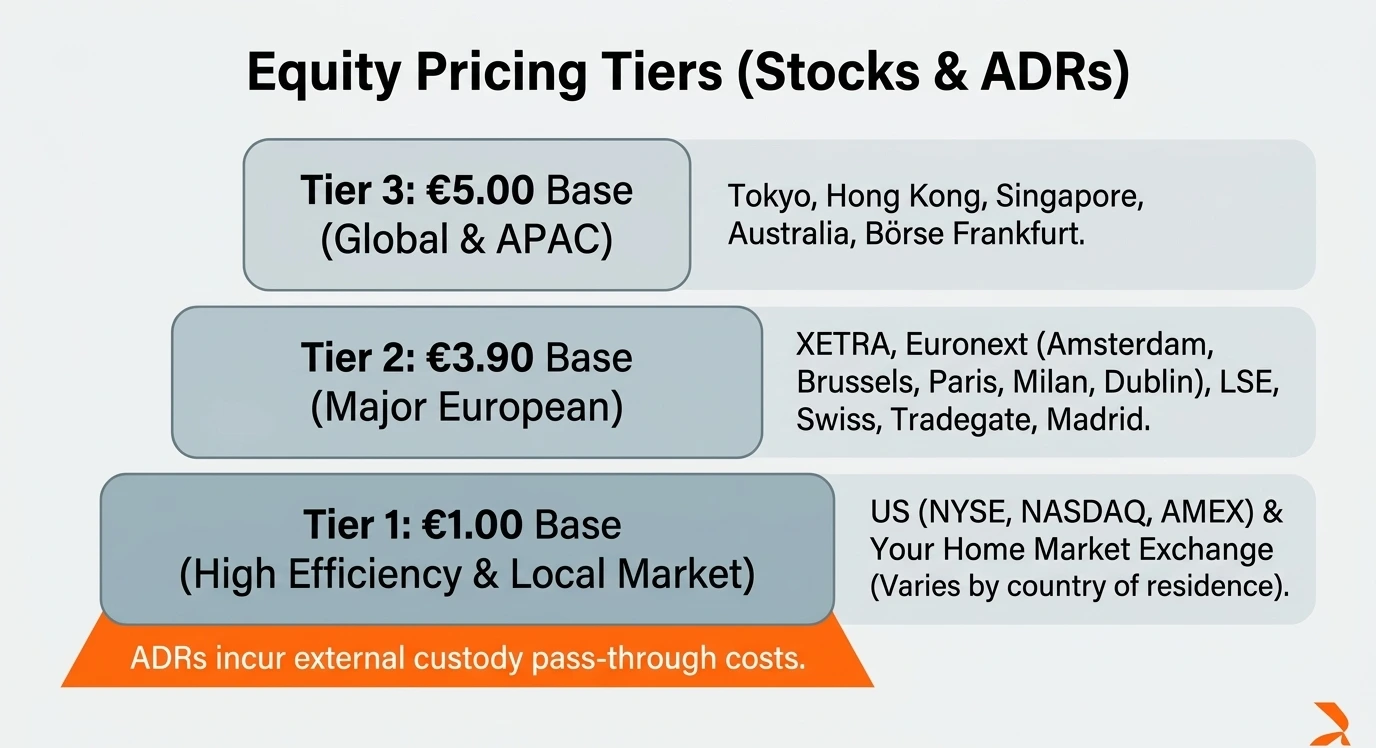 DEGIRO Equity Pricing Tiers (Stocks & ADRs): Tier 1 €1.00 base (High Efficiency & Local Market — US NYSE/NASDAQ/AMEX & home market); Tier 2 €3.90 base (Major European — XETRA, Euronext, LSE, Swiss, Madrid); Tier 3 €5.00 base (Global & APAC — Tokyo, Hong Kong, Singapore, Australia, Börse Frankfurt). ADRs incur external custody pass-through costs.