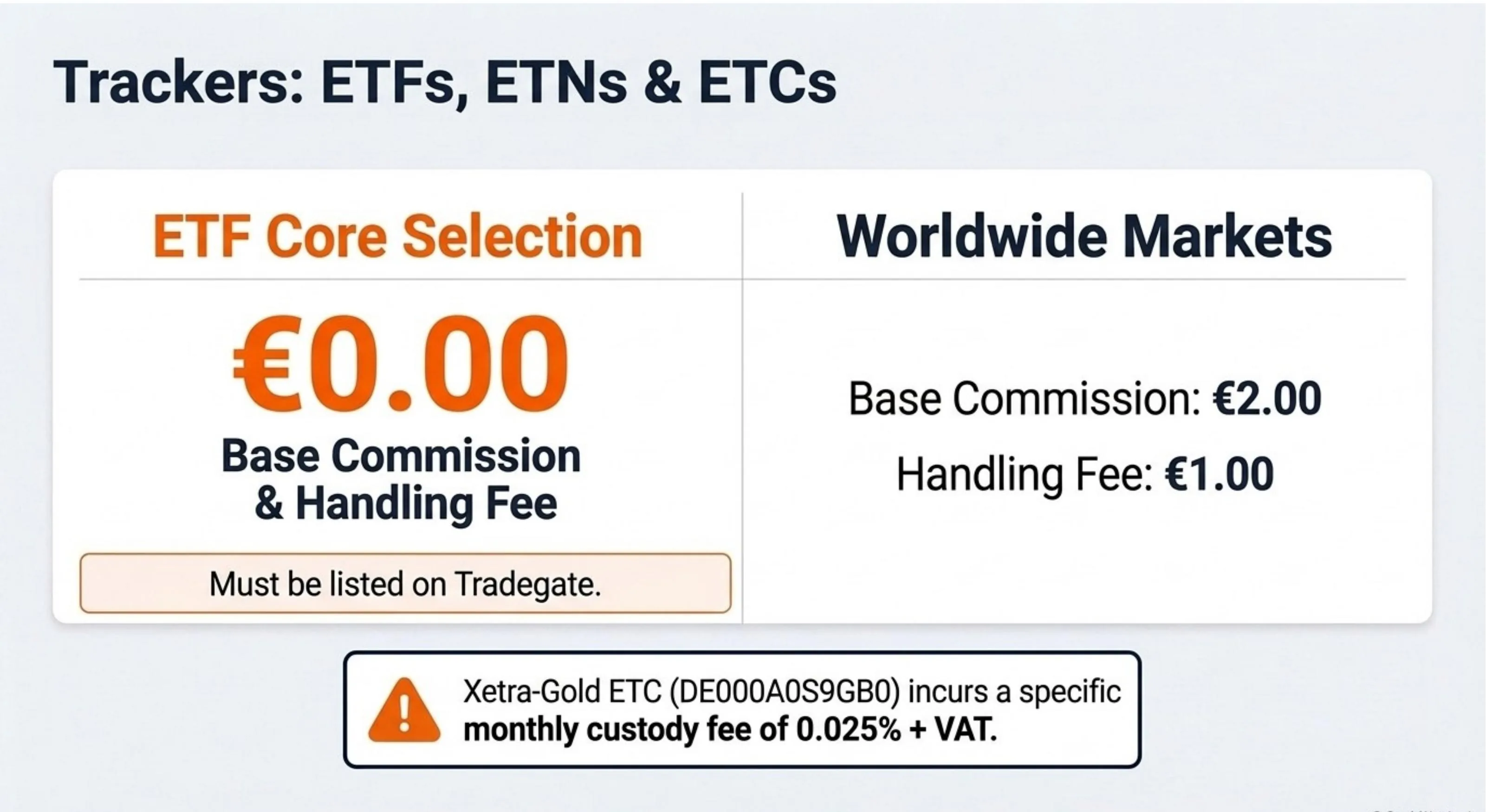ETF Core Selection: €0.00 base commission across major primary exchanges (Euronext, Xetra, LSE, Tradegate); handling fee waived on Tradegate, subject to Fair Use Policy on other exchanges. Worldwide markets: €2.00 base + €1.00 handling. Xetra-Gold exception: 0.025% monthly custody fee.