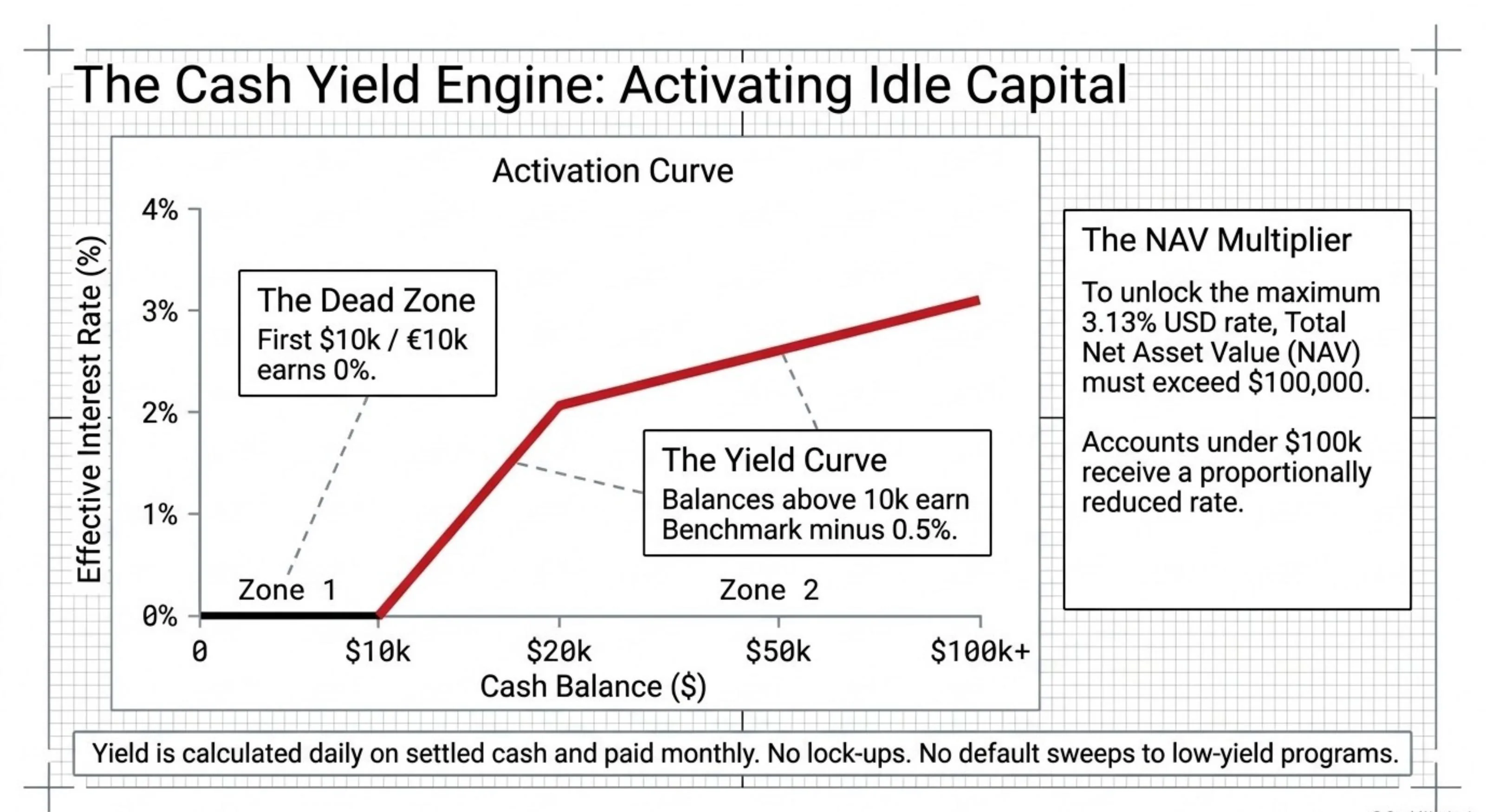 IBKR Cash Yield Activation Curve: Dead Zone (first $10k earns 0%), Yield Curve (above $10k earns Benchmark - 0.5%), NAV Multiplier ($100k+ unlocks max rate)
