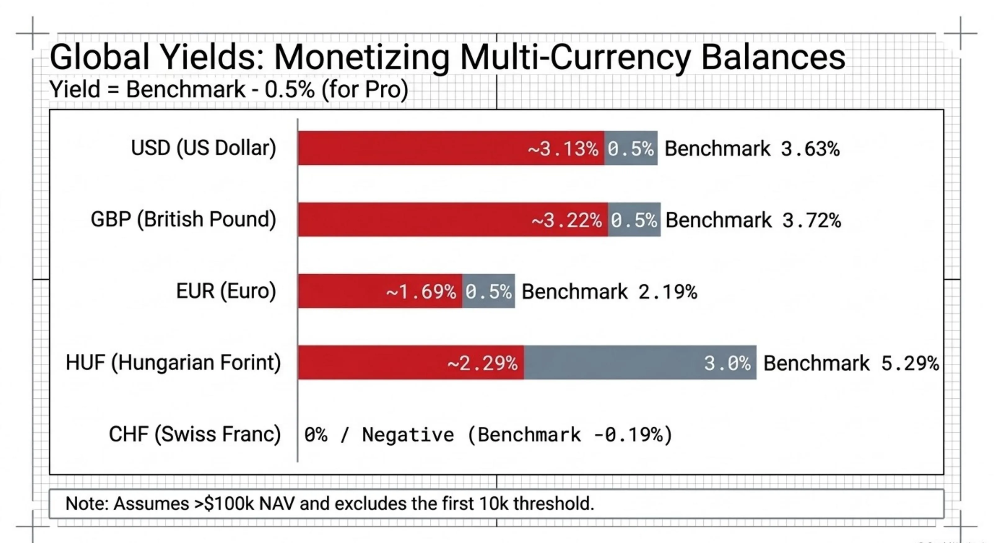 Multi-currency cash yields: USD ~3.13% (bench 3.63%), GBP ~3.22% (bench 3.72%), EUR ~1.69% (bench 2.19%), HUF ~2.29%, CHF 0%/negative