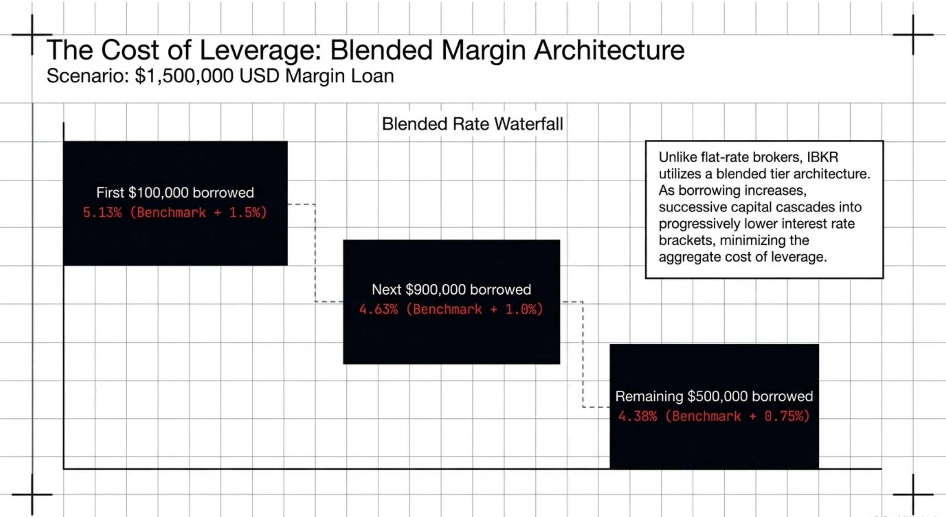 Blended Margin Architecture: First $100k at 5.13% (Bench+1.5%), Next $900k at 4.63% (Bench+1.0%), Remaining $500k+ at 4.38% (Bench+0.75%)