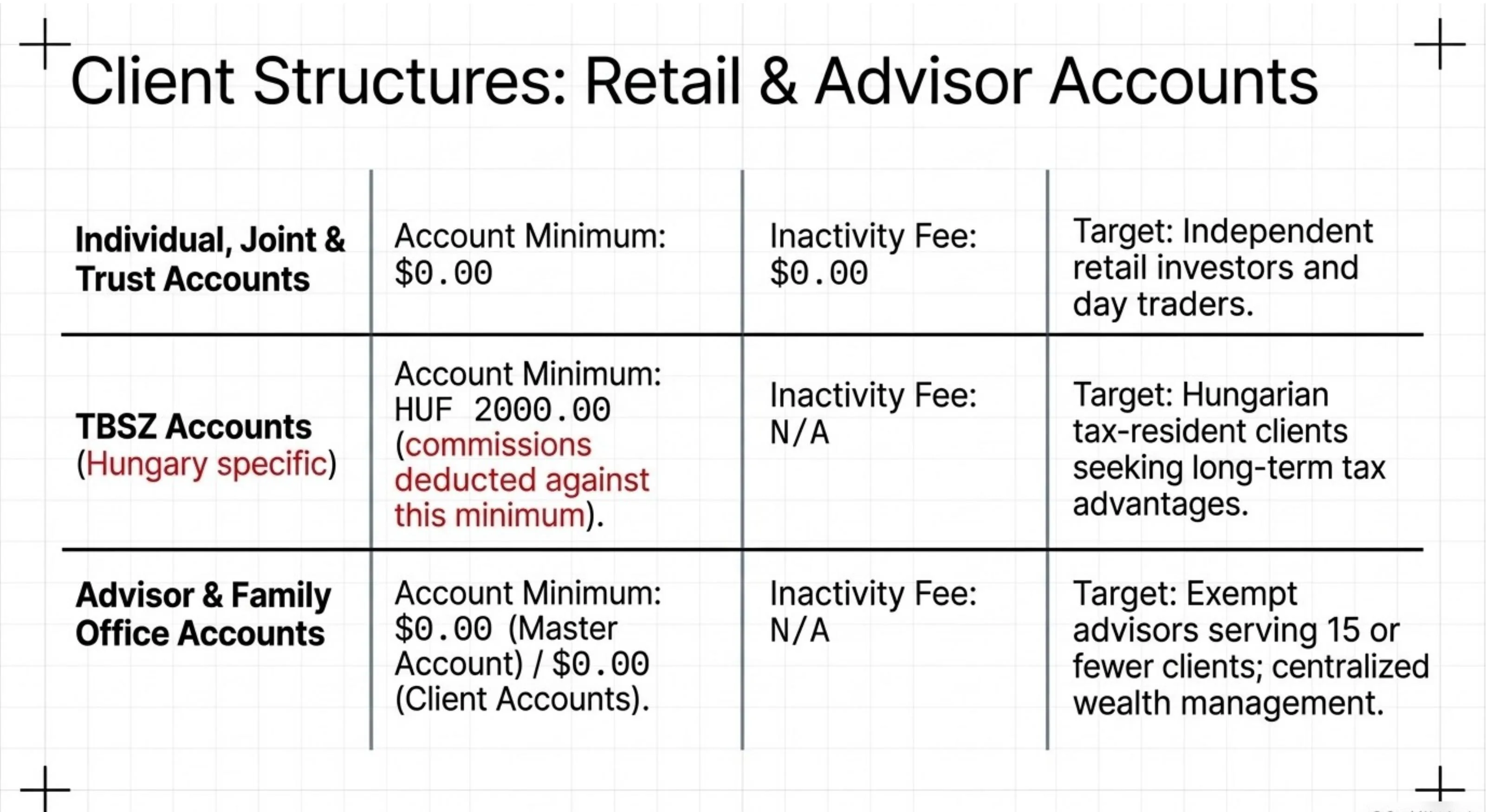 Client Structures: Individual/Joint/Trust (min $0, inactivity $0, target: retail investors); TBSZ Hungary-specific (min HUF 2000); Advisor & Family Office (min $0)