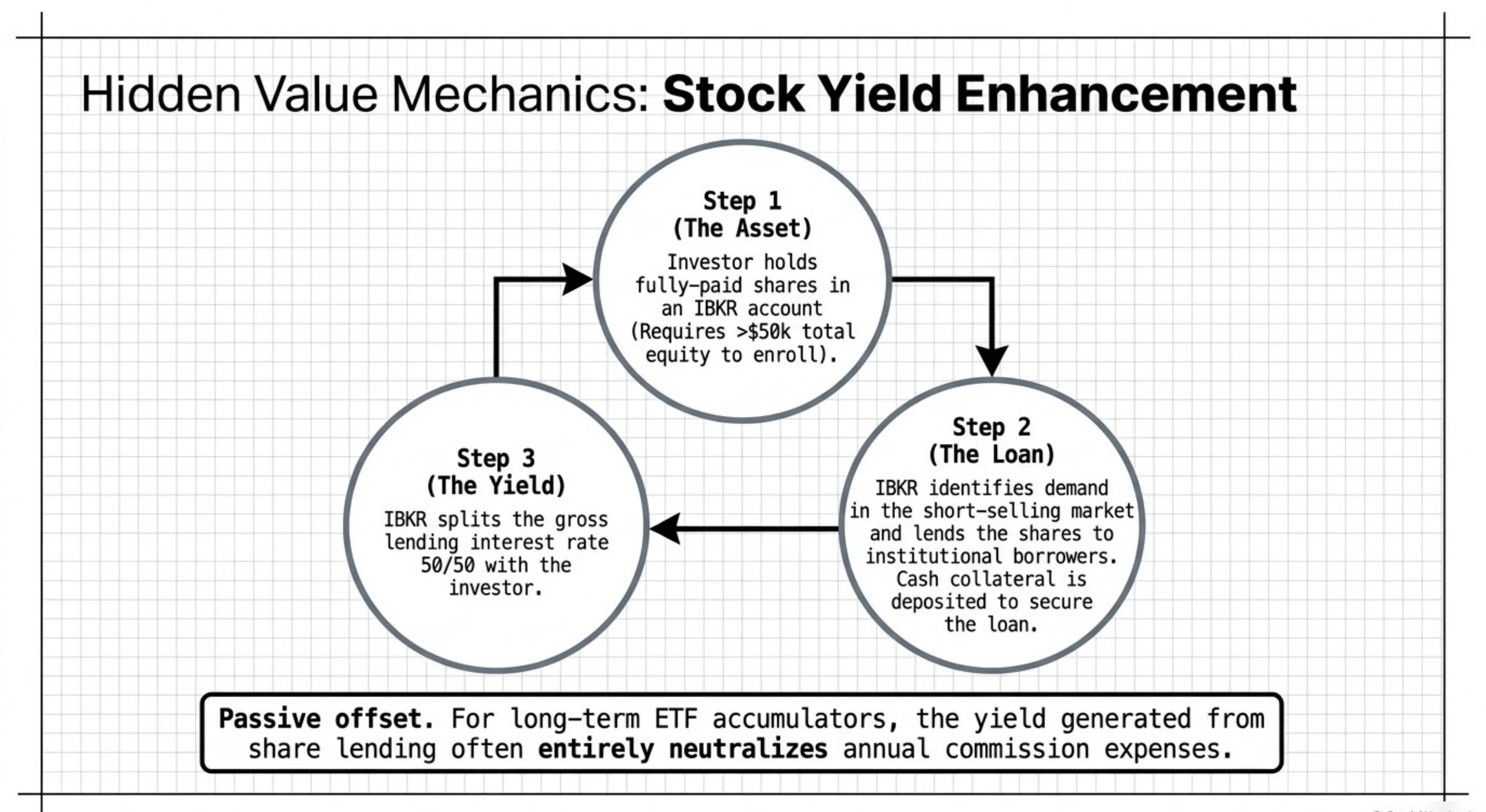 Stock Yield Enhancement: Step 1 (The Asset): investor holds fully-paid shares >$50k equity. Step 2 (The Loan): IBKR lends to institutional borrowers with cash collateral. Step 3 (The Yield): IBKR splits gross lending interest 50/50.