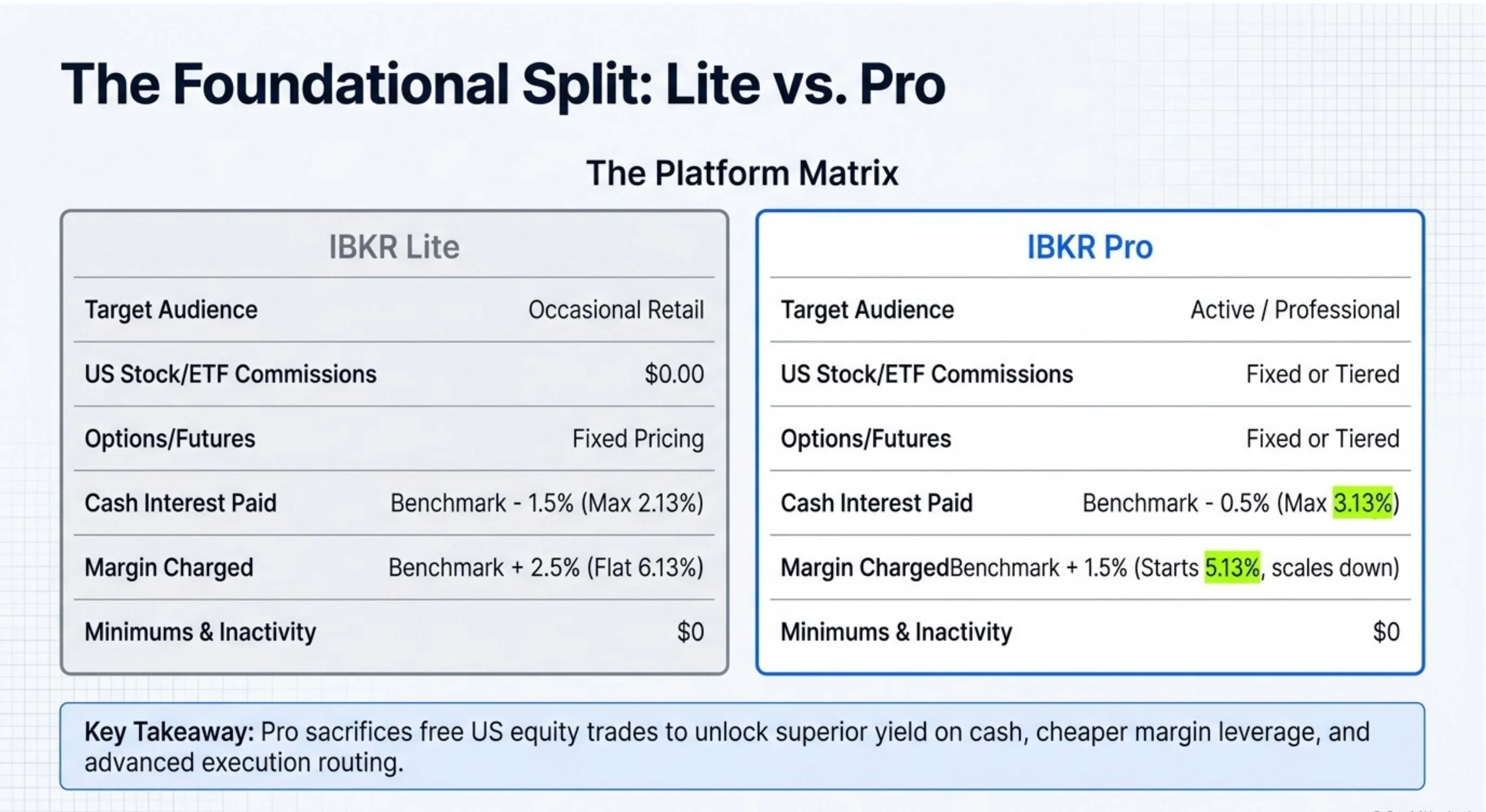 The Foundational Split: Lite vs Pro — Platform Matrix comparing commissions, cash interest, margin rates, and minimums