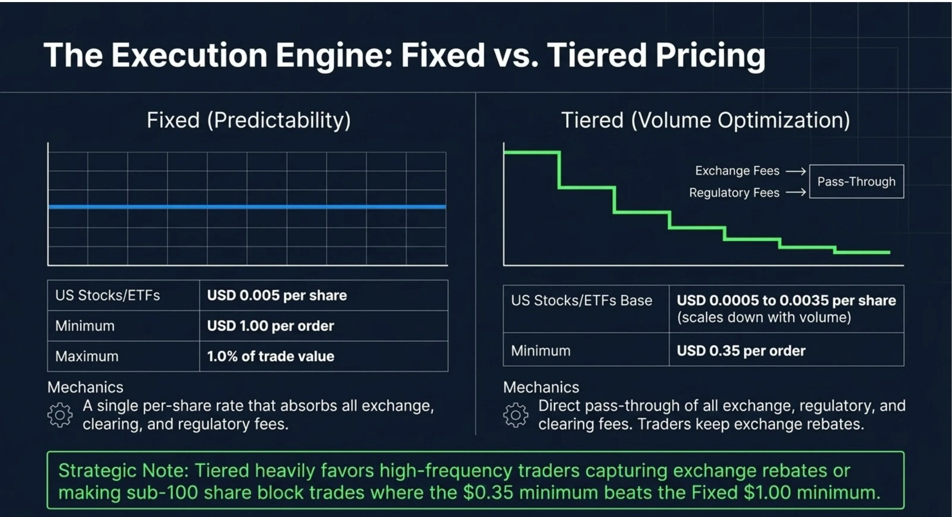 Fixed vs Tiered Pricing: Fixed at $0.005/share min $1.00 max 1%; Tiered at $0.0005-$0.0035/share min $0.35 with exchange fee pass-through and rebates