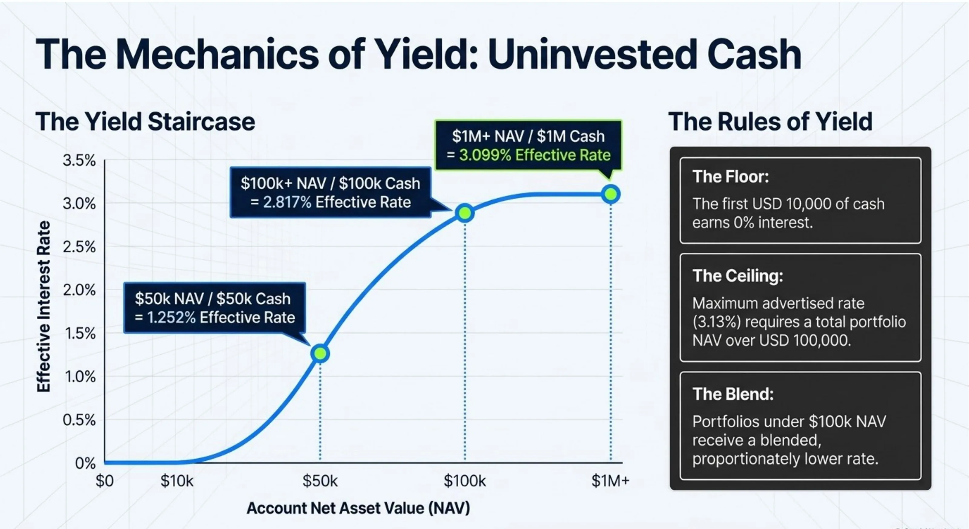 The Yield Staircase: $50k NAV = 1.252% effective; $100k NAV = 2.817% effective; $1M+ NAV = 3.099% effective. The Floor: first $10k earns 0%. The Ceiling: 3.13% requires NAV over $100k. The Blend: sub-$100k NAV gets proportionately lower rate.