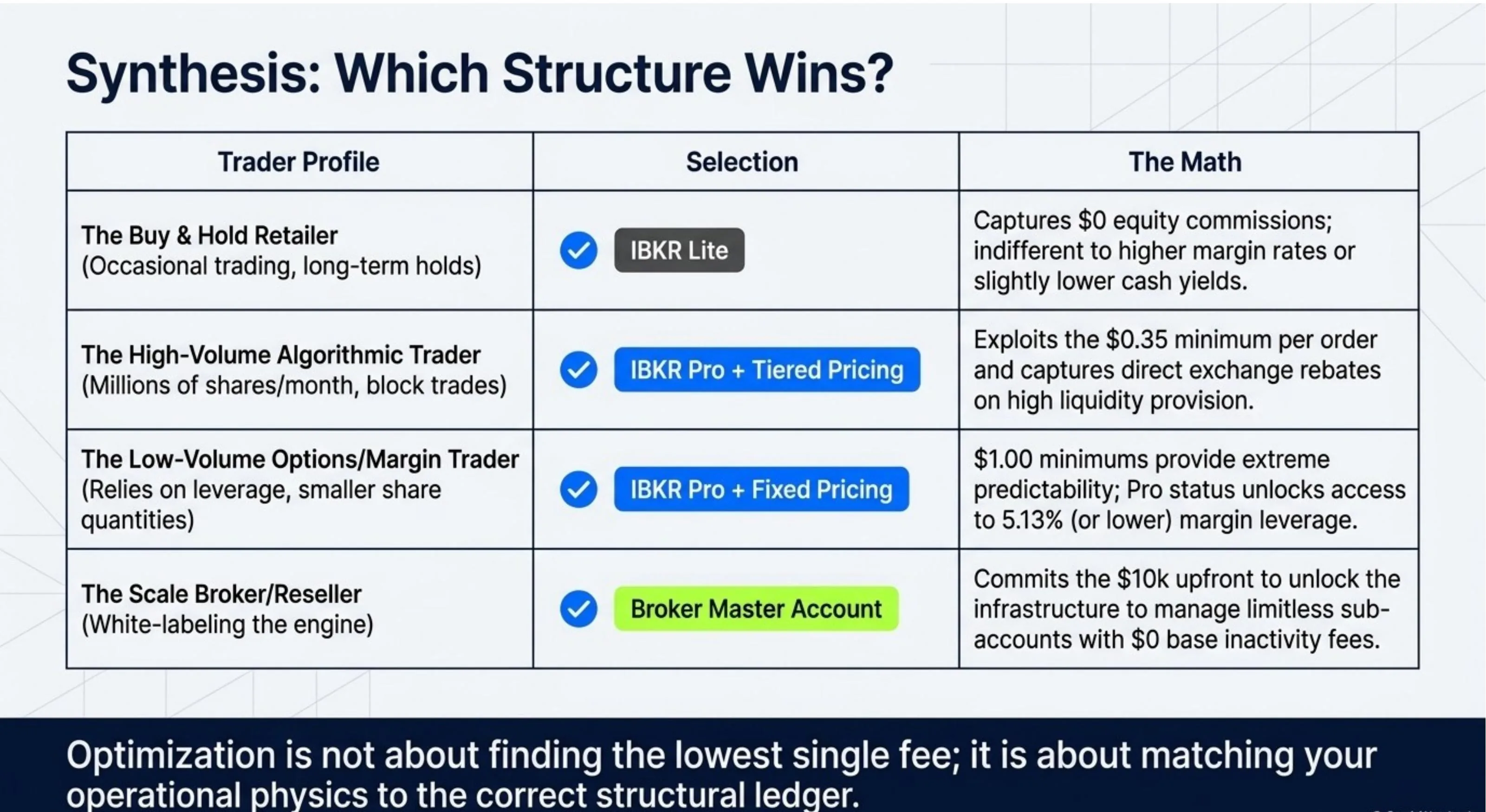 Which Structure Wins: Buy and Hold Retailer → IBKR Lite ($0 commissions, indifferent to margin/yield). High-Volume Algorithmic Trader → IBKR Pro + Tiered (exploits $0.35 min and exchange rebates). Low-Volume Options/Margin Trader → IBKR Pro + Fixed ($1 predictability, cheaper margin). Scale Broker/Reseller → Broker Master Account ($10k unlocks limitless sub-accounts).