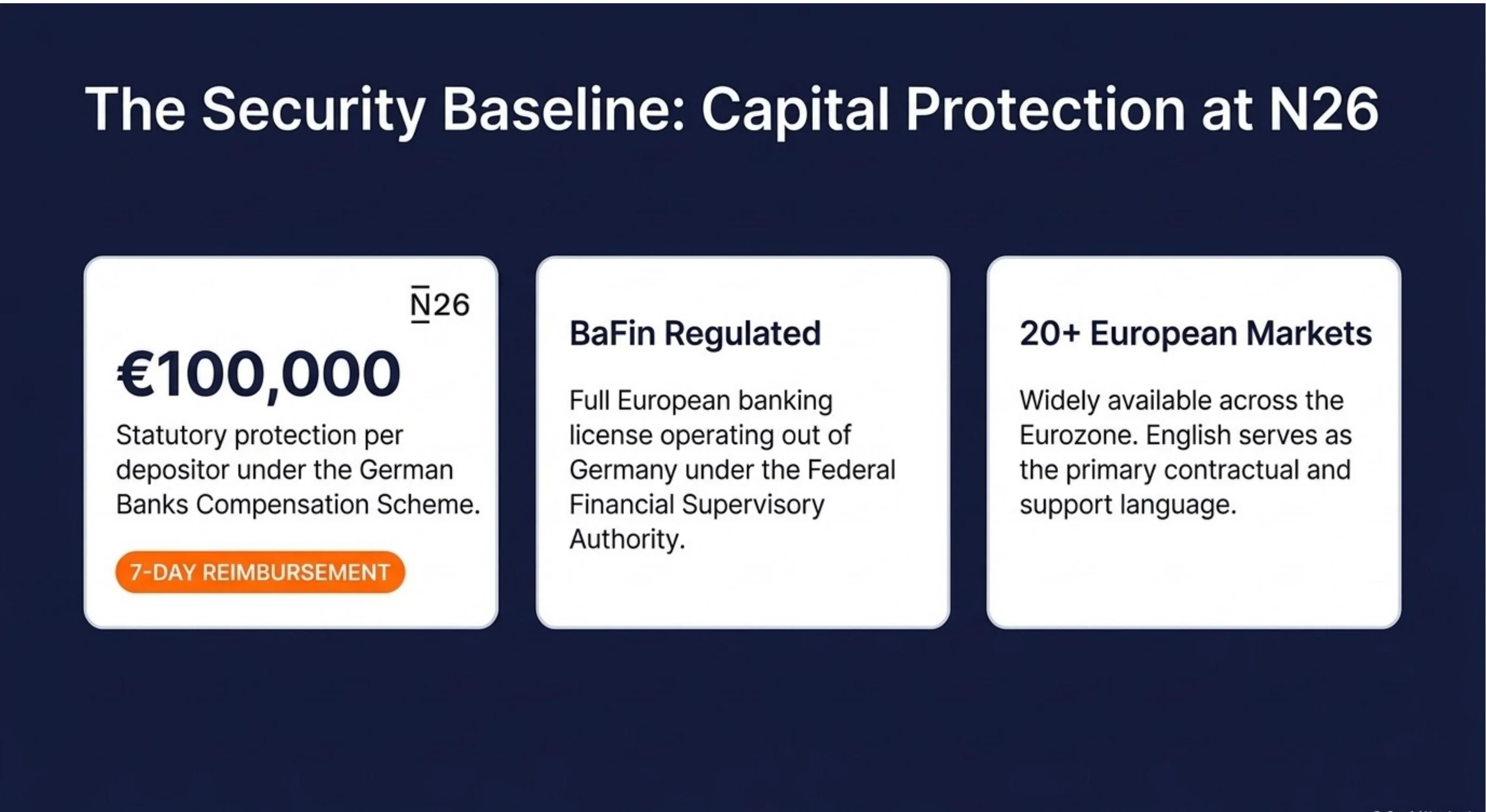N26 Security: €100,000 statutory deposit protection via the German Banks Compensation Scheme (EdB), BaFin regulated with full European banking licence, operating in 20+ European markets