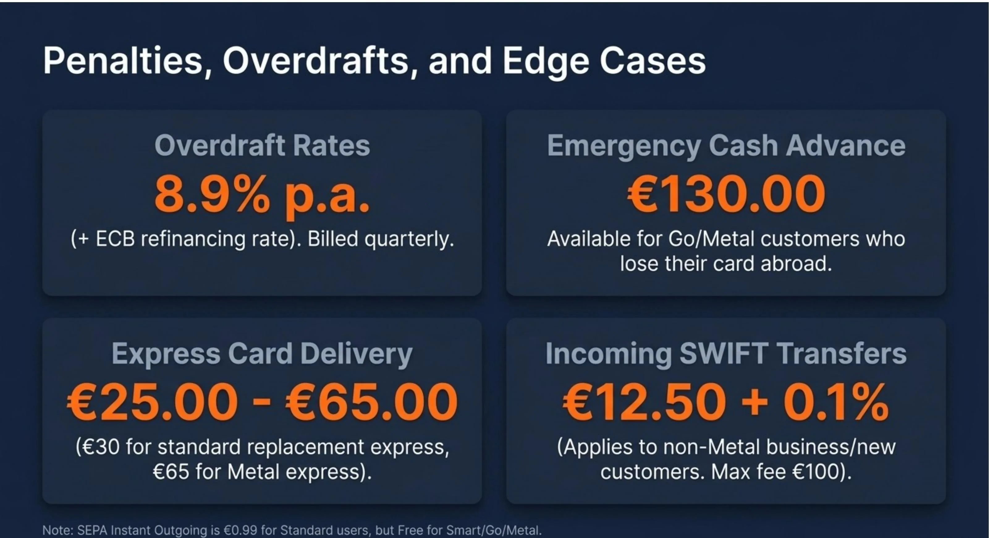 N26 Penalties: Overdraft 8.9% p.a. plus ECB refinancing rate (billed quarterly). Emergency cash advance €130 for Go/Metal abroad. Express card delivery €25–€65 (€30 standard replacement, €65 Metal express). Incoming SWIFT: €12.50 plus 0.1% max €100 for non-Metal. SEPA Instant Outgoing: €0.99 Standard, free Smart/Go/Metal
