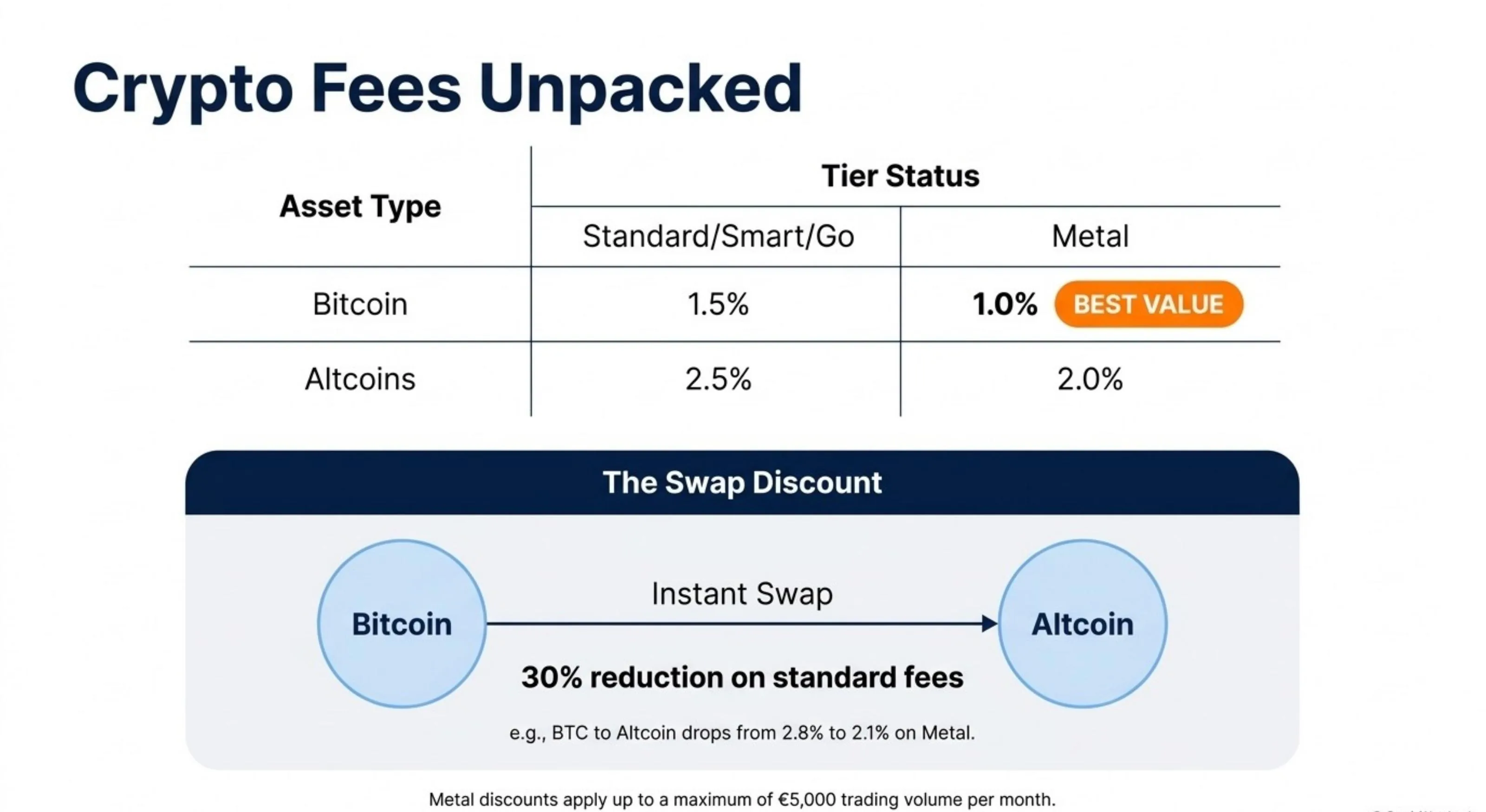 N26 Crypto Fees: Bitcoin — Standard/Smart/Go 1.5%, Metal 1.0% (best value). Altcoins: 2.5% Standard/Smart/Go, 2.0% Metal. Swap discount: BTC to Altcoin 30% reduction (e.g. 2.8% to 2.1% on Metal). Metal discounts apply up to €5,000 trading volume per month