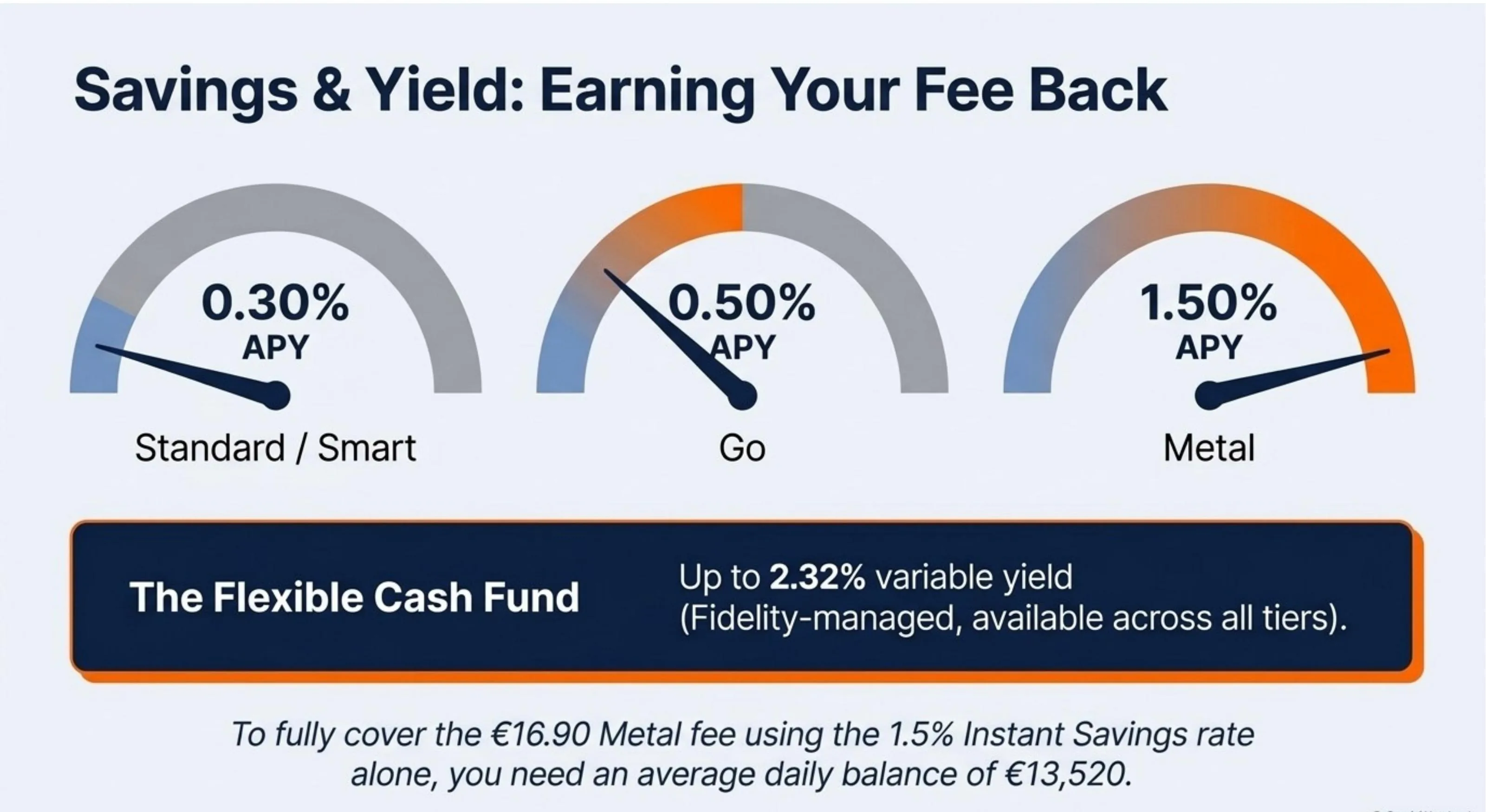 N26 Savings: Standard/Smart 0.30% APY, Go 0.50% APY, Metal 1.50% APY. Flexible Cash Fund up to 2.32% variable yield (Fidelity-managed, available to all tiers). Required average daily balance to cover €16.90 Metal fee at 1.5% APY: €13,520