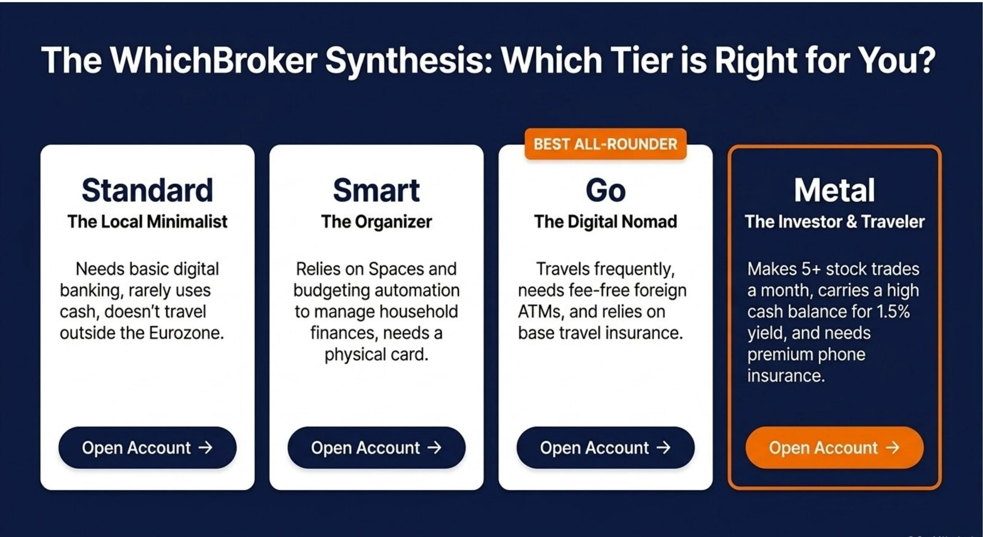 WhichBrokr Verdict: Standard — The Local Minimalist (basic digital banking, rarely uses cash, stays in eurozone). Smart — The Organizer (Spaces and budgeting automation, needs physical card). Go — The Digital Nomad (best all-rounder, frequent travel, fee-free foreign ATMs, base travel insurance). Metal — The Investor & Traveler (5+ stock trades monthly, high savings balance, premium phone insurance)