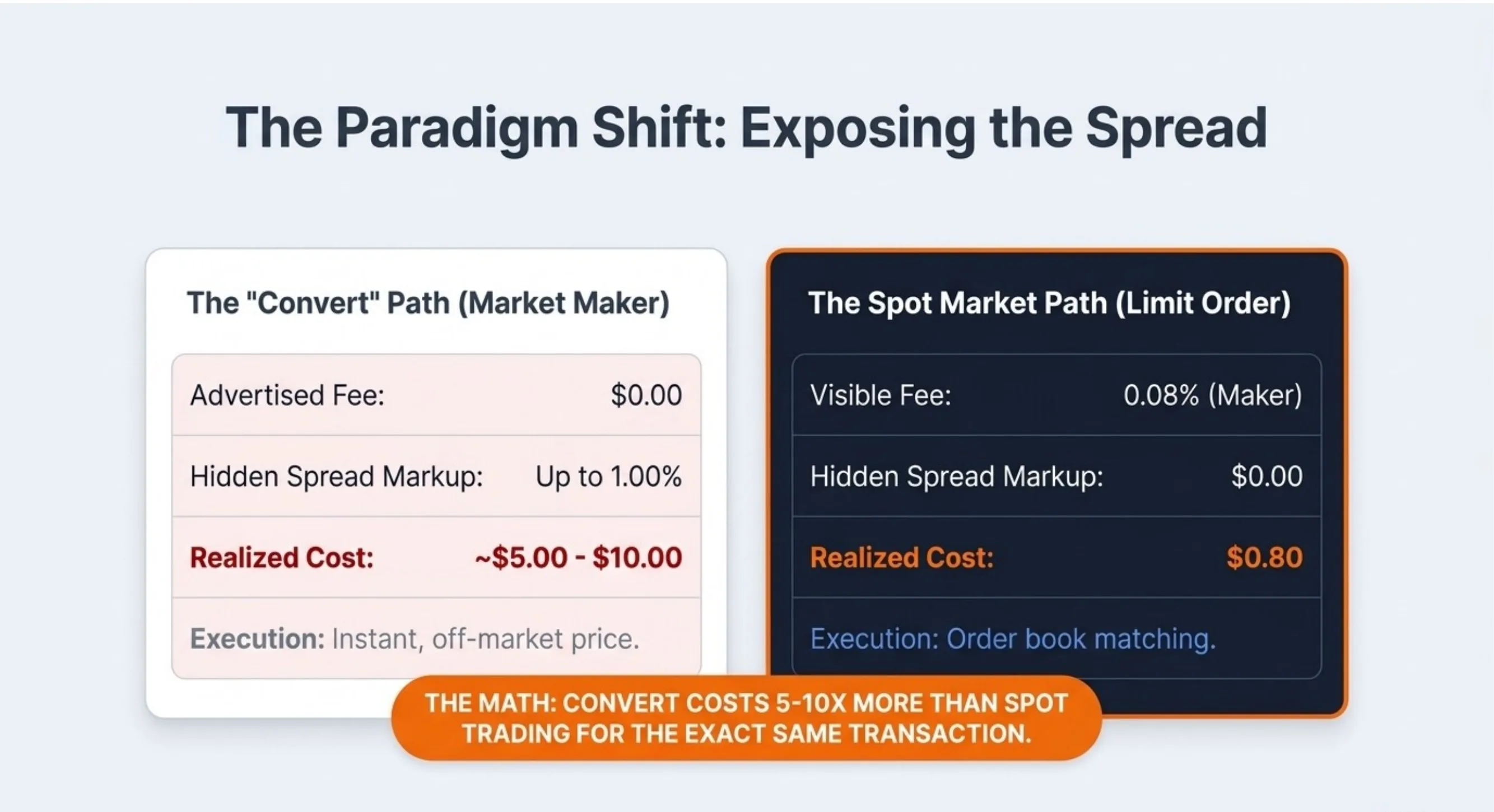 The Paradigm Shift — exposing the spread: Convert path (advertised fee $0.00, hidden spread up to 1.00%, realized cost ~$5.00–$10.00) vs Spot Market Limit Order (visible fee 0.08% maker, hidden spread $0, realized cost $0.80). Convert costs 5–10× more than spot trading for the exact same transaction.