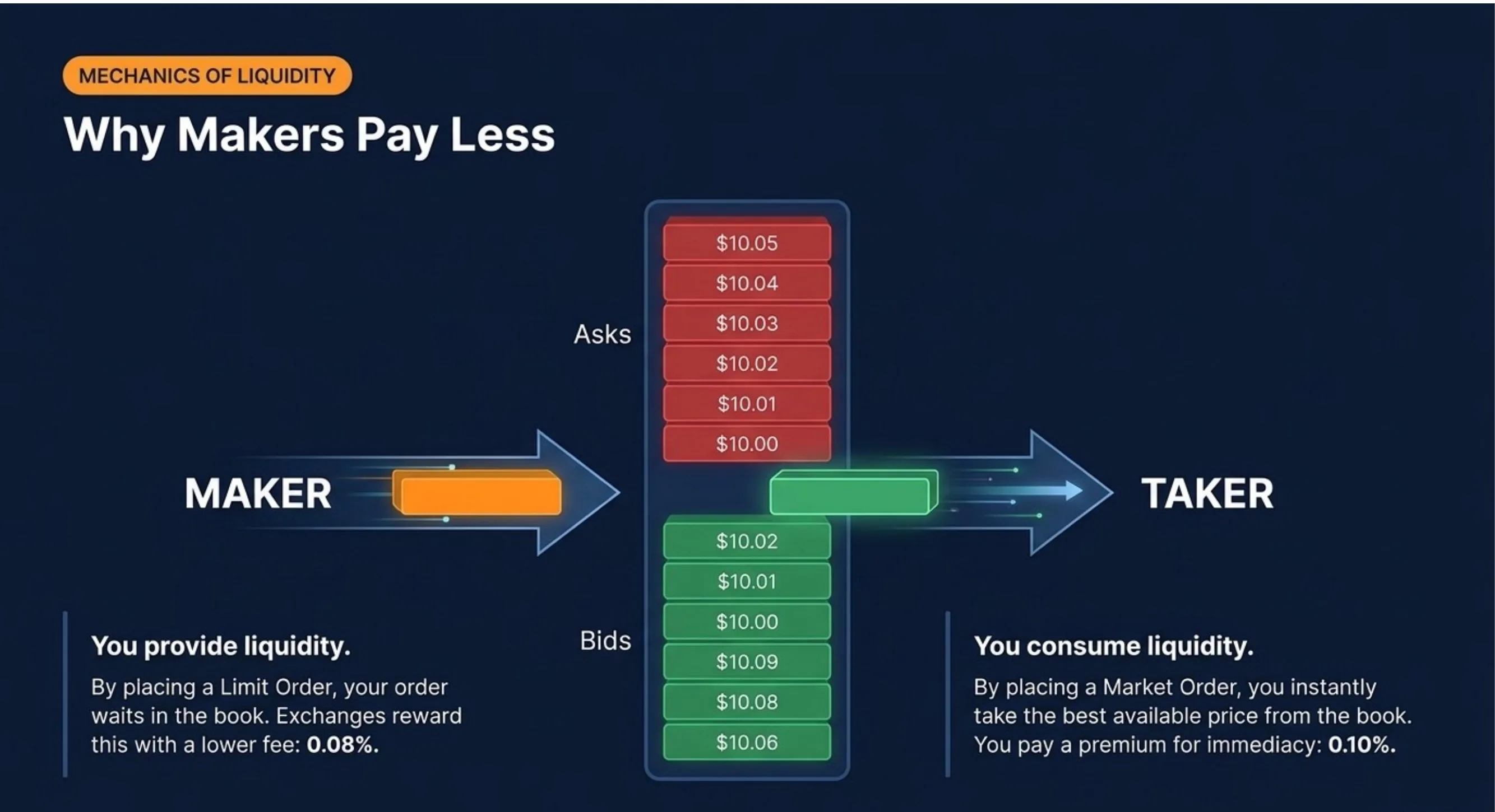 Mechanics of Liquidity — Why Makers Pay Less: Maker places a limit order, provides liquidity to the book, exchanges reward this with a lower fee of 0.08%. Taker places a market order, consumes liquidity from the book, pays a premium for immediacy of 0.10%. Order book visualization shows Asks ($10.00–$10.05) and Bids ($10.00–$10.09).