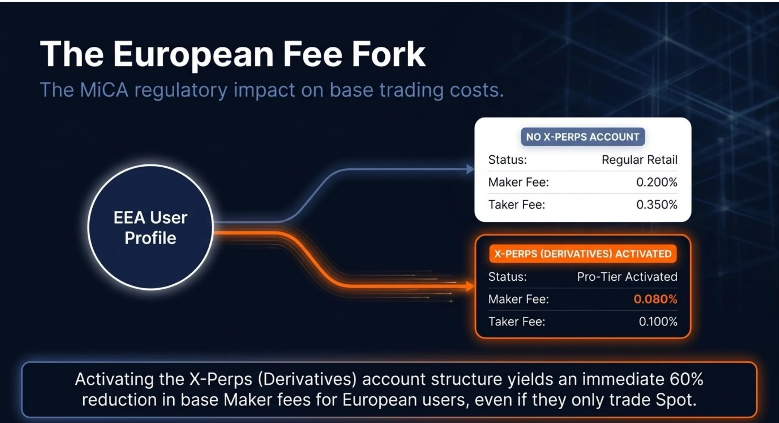 The European Fee Fork — MiCA regulatory impact on base trading costs. EEA User Profile: without X-Perps account (Regular Retail): Maker 0.200%, Taker 0.350%. With X-Perps (Derivatives) activated (Pro-Tier Activated): Maker 0.080%, Taker 0.100%. Activating X-Perps yields an immediate 60% reduction in base Maker fees for European users, even if they only trade Spot.