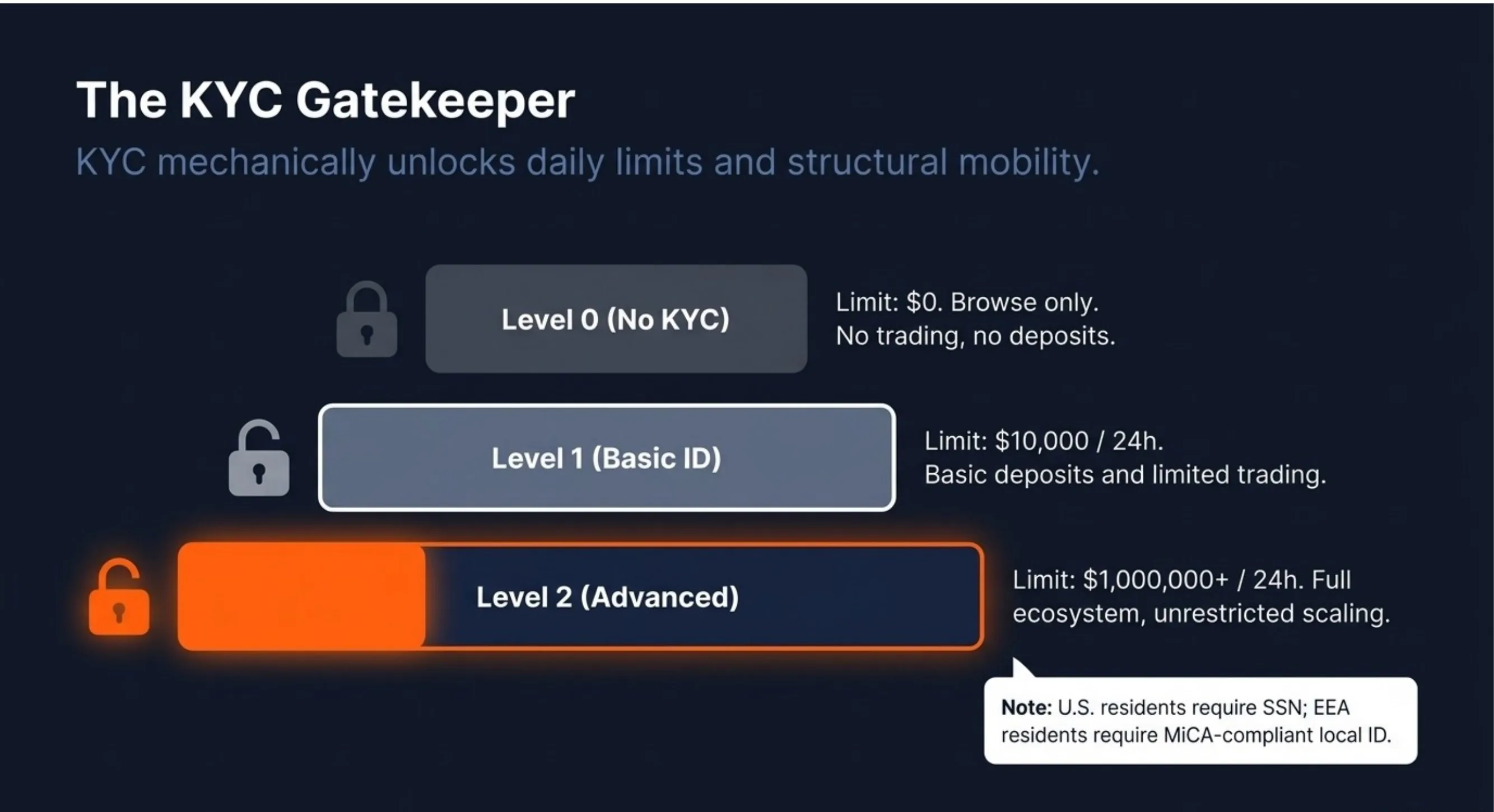 The KYC Gatekeeper — KYC mechanically unlocks daily limits and structural mobility. Level 0 (No KYC): $0 limit, browse only, no trading, no deposits. Level 1 (Basic ID): $10,000/24h limit, basic deposits and limited trading. Level 2 (Advanced): $1,000,000+/24h, full ecosystem, unrestricted scaling. Note: US residents require SSN; EEA residents require MiCA-compliant local ID.