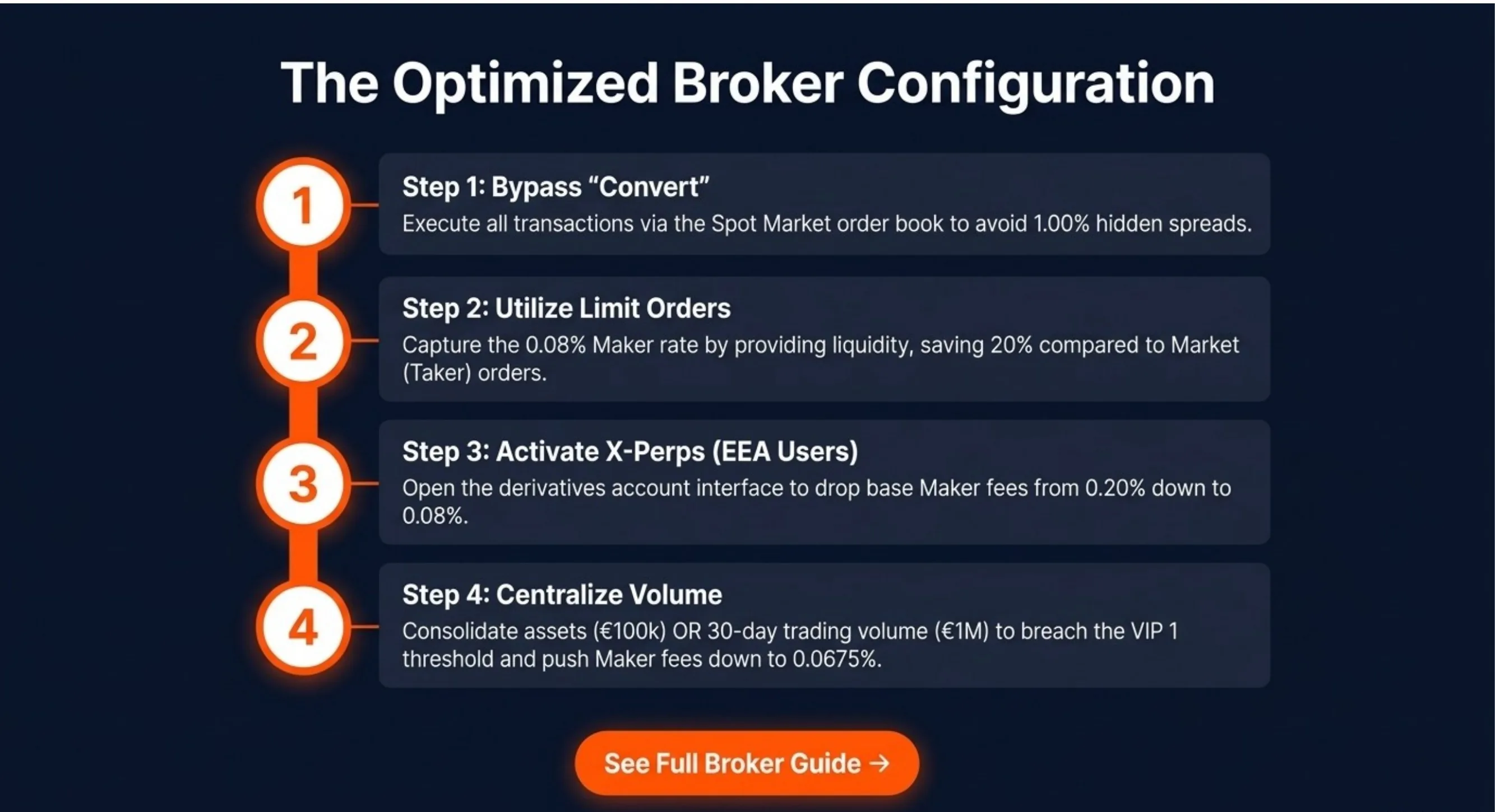 The Optimized Broker Configuration — 4-step action plan: Step 1 Bypass Convert (execute all transactions via the Spot Market order book to avoid 1.00% hidden spreads); Step 2 Utilize Limit Orders (capture the 0.08% Maker rate by providing liquidity, saving 20% compared to Market Taker orders); Step 3 Activate X-Perps for EEA Users (open the derivatives account interface to drop base Maker fees from 0.20% down to 0.08%); Step 4 Centralize Volume (consolidate assets €100k OR 30-day trading volume €1M to breach the VIP 1 threshold and push Maker fees down to 0.0675%).