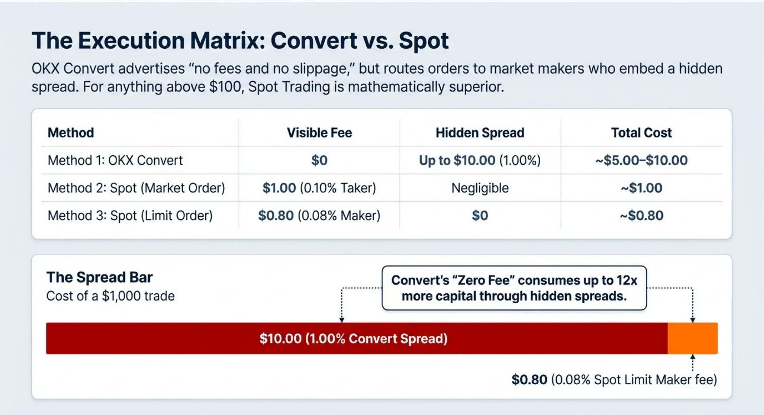 The Execution Matrix: Convert vs. Spot — Method 1 OKX Convert ($0 visible fee, up to $10.00 hidden spread, ~$5–$10 total); Method 2 Spot Market Order ($1.00 visible, negligible spread, ~$1.00 total); Method 3 Spot Limit Order ($0.80 visible maker fee, $0 spread, ~$0.80 total). Spread bar shows Convert's zero fee consumes up to 12× more capital.