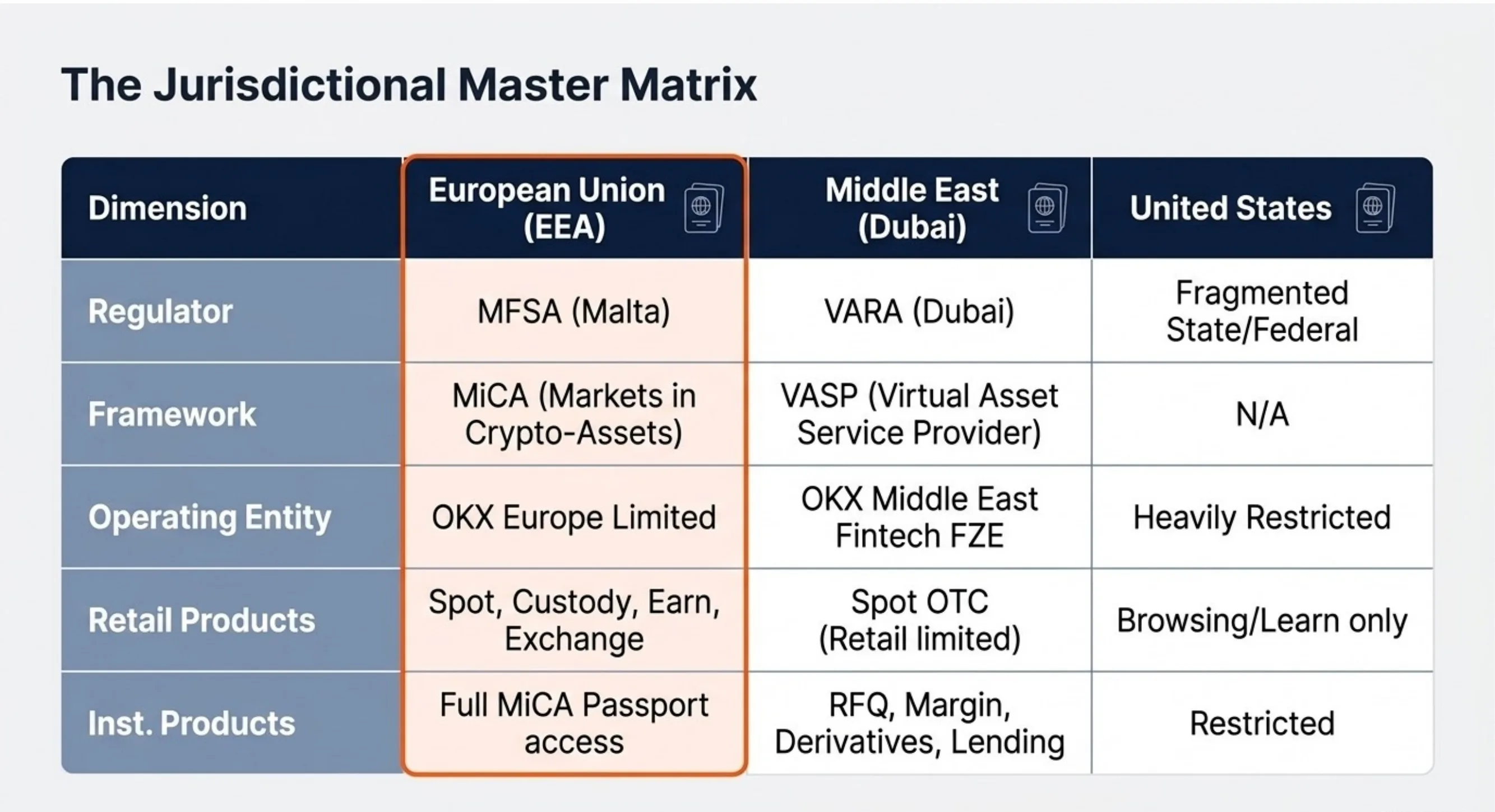 The Jurisdictional Master Matrix: EU/EEA — Regulator MFSA Malta, Framework MiCA, Operating Entity OKX Europe Limited, Retail Products Spot/Custody/Earn/Exchange, Institutional Products Full MiCA Passport access. Middle East Dubai — Regulator VARA, Framework VASP, Operating Entity OKX Middle East Fintech FZE, Retail Products Spot OTC retail limited, Institutional Products RFQ/Margin/Derivatives/Lending. United States — Regulator Fragmented State/Federal, Framework N/A, Operating Entity Heavily Restricted, Retail Products Browsing/Learn only, Institutional Products Restricted.