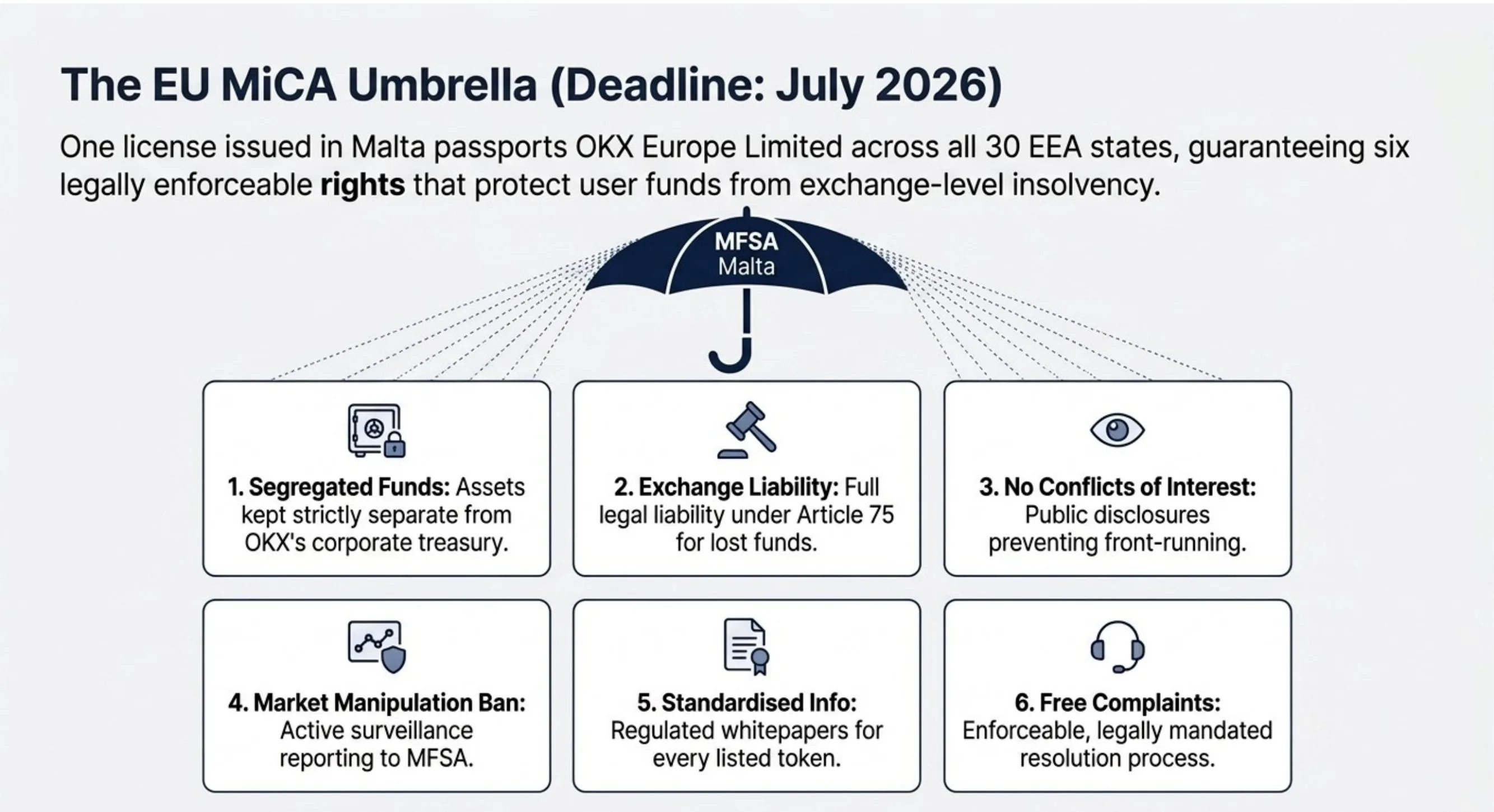The EU MiCA Umbrella (Deadline: July 2026) — one MFSA Malta license passports OKX Europe Limited across all 30 EEA states, guaranteeing six legally enforceable rights: 1. Segregated Funds — assets kept strictly separate from OKX's corporate treasury; 2. Exchange Liability — full legal liability under Article 75 for lost funds; 3. No Conflicts of Interest — public disclosures preventing front-running; 4. Market Manipulation Ban — active surveillance reporting to MFSA; 5. Standardised Info — regulated whitepapers for every listed token; 6. Free Complaints — enforceable, legally mandated resolution process.