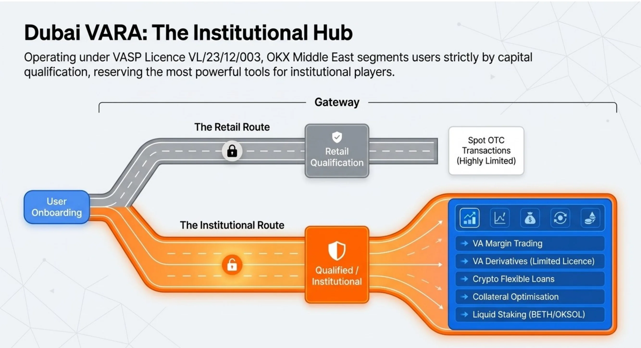 Dubai VARA: The Institutional Hub — operating under VASP Licence VL/23/12/003. Retail Route → Retail Qualification → Spot OTC Transactions (Highly Limited). Institutional Route → Qualified/Institutional → VA Margin Trading, VA Derivatives (Limited Licence), Crypto Flexible Loans, Collateral Optimisation, Liquid Staking (BETH/OKSOL).