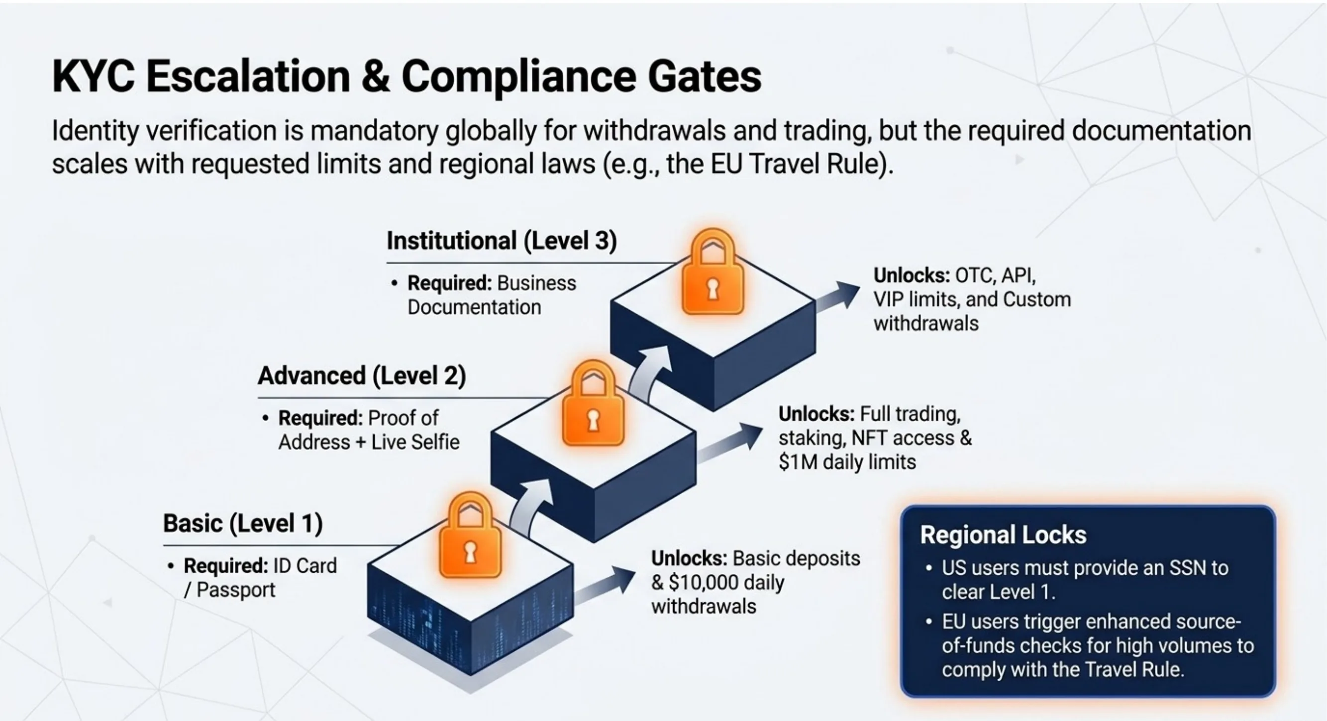 KYC Escalation and Compliance Gates: Level 1 Basic (ID Card or Passport) → unlocks basic deposits and $10,000/24h withdrawals; Level 2 Advanced (Proof of Address + Live Selfie) → unlocks full trading, staking, NFT access and $1M daily limits; Level 3 Institutional (Business Documentation) → unlocks OTC, API, VIP limits and custom withdrawals. Regional Locks: US users must provide SSN to clear Level 1; EU users trigger enhanced source-of-funds checks for high volumes to comply with the Travel Rule.