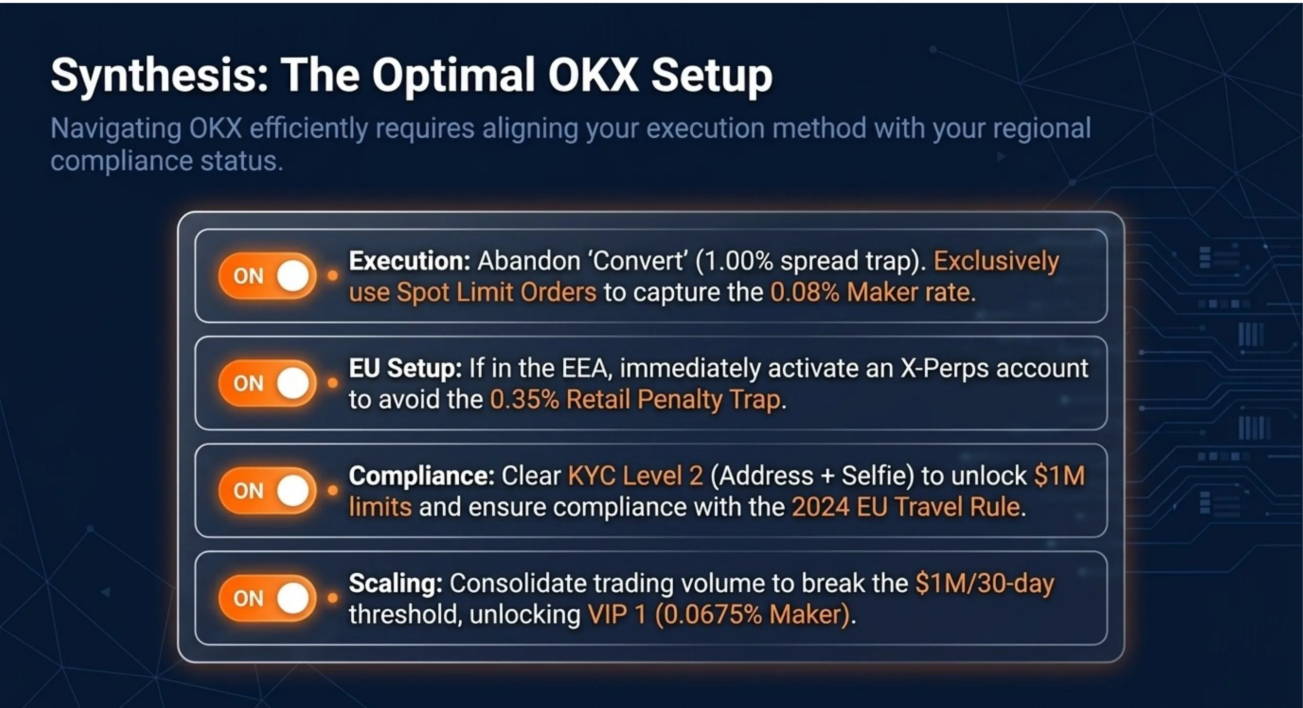 Synthesis: The Optimal OKX Setup — Execution: abandon Convert (1.00% spread trap), exclusively use Spot Limit Orders to capture the 0.08% Maker rate. EU Setup: if in the EEA, immediately activate an X-Perps account to avoid the 0.35% Retail Penalty Trap. Compliance: clear KYC Level 2 (Address + Selfie) to unlock $1M limits and ensure compliance with the 2024 EU Travel Rule. Scaling: consolidate trading volume to break the $1M/30-day threshold, unlocking VIP 1 (0.0675% Maker).