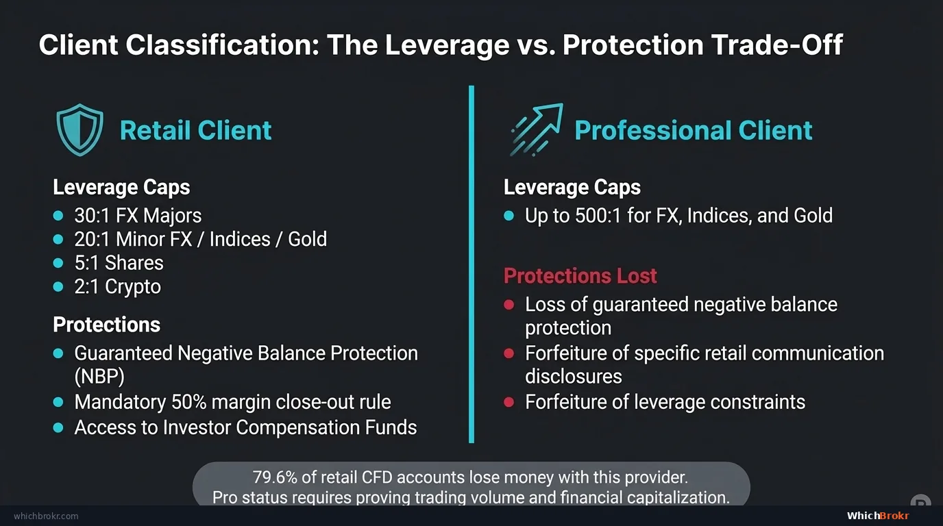 Pepperstone Client Classification: Retail (MiFID II limits — 30:1 FX, 20:1 indices, 5:1 shares, 2:1 crypto) vs Professional (up to 500:1 FX). Pro status requires 2-of-3 ESMA criteria.