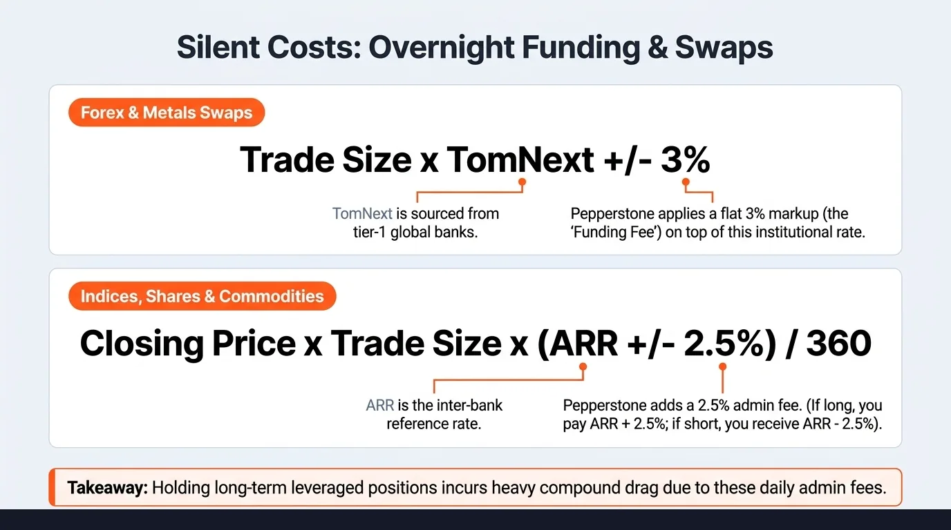 Silent Costs — Overnight Funding deep dive: TomNext for EUR/USD currently near 0. But on a 10-lot long AUD/JPY position with TomNext of -5.0%, the annual funding cost is -5.0% + 3.0% admin = -8.0% annualised. On $100k notional = $8,000/year.