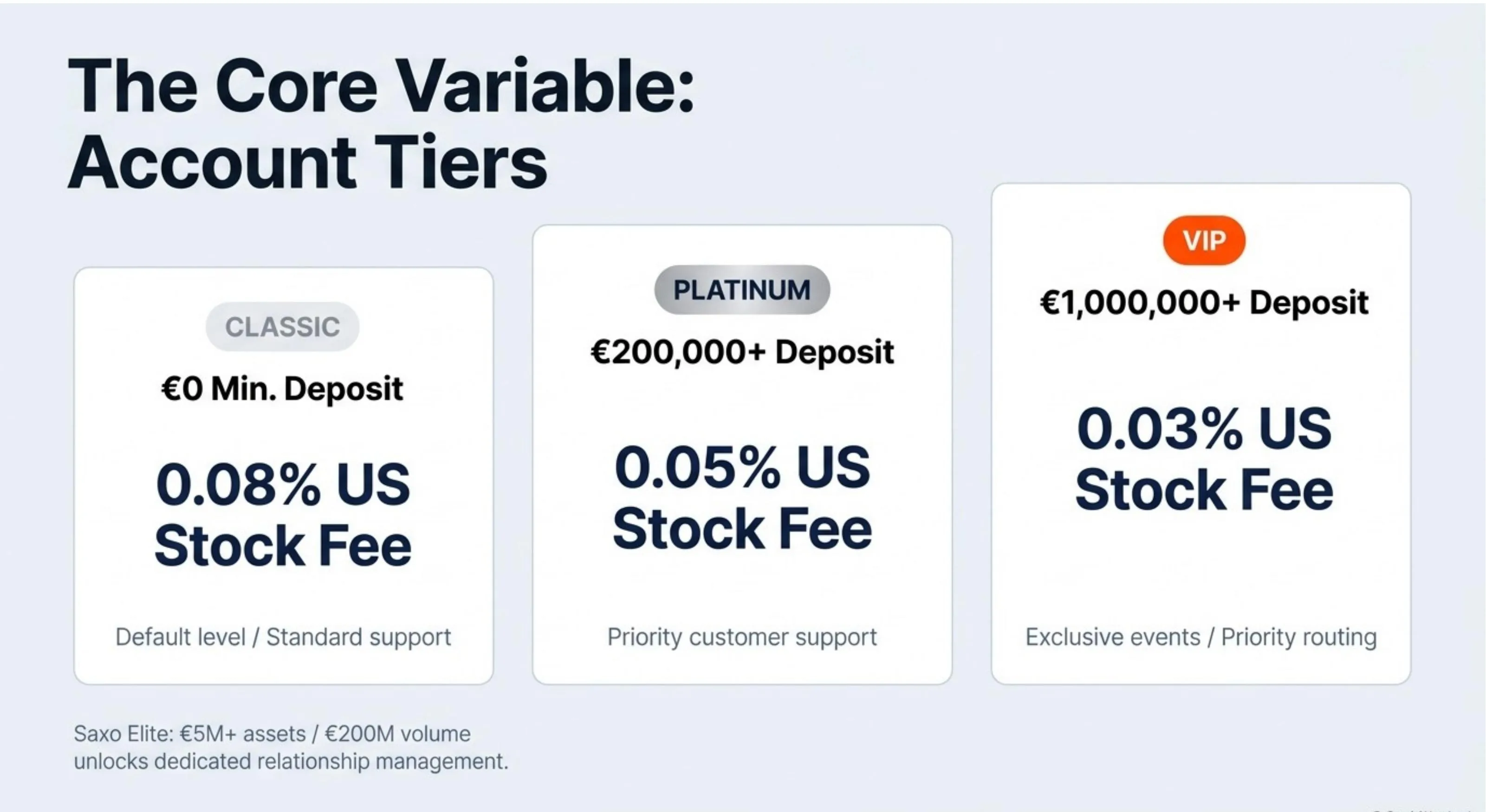 Saxo Bank Account Tiers: Classic (€0 min deposit, 0.08% US stocks, standard support), Platinum (€200,000+ deposit, 0.05% US stocks, priority support), VIP (€1,000,000+ deposit, 0.03% US stocks, exclusive events and priority routing). Saxo Elite at €5M+ assets or €200M volume.