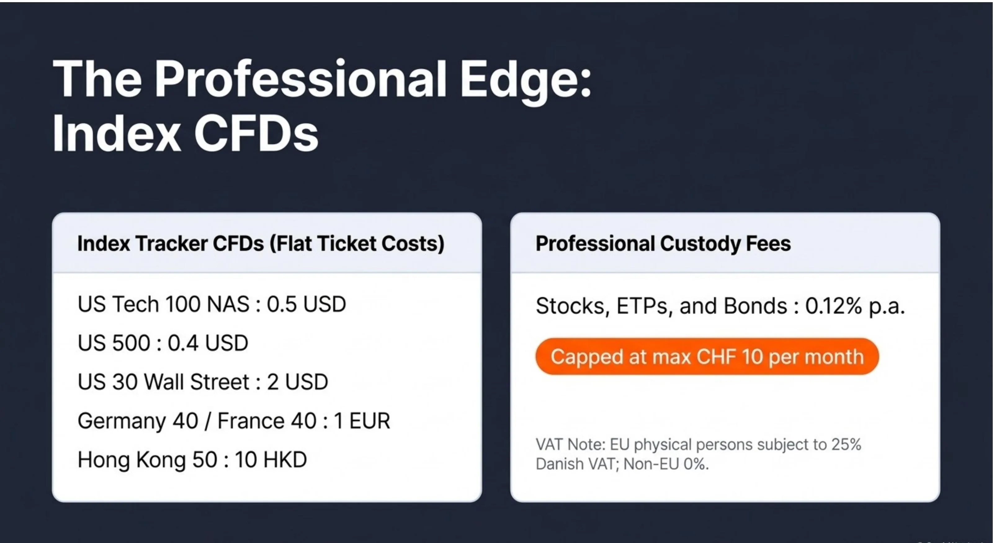Saxo Bank Index CFDs (Professional Edge): Index Tracker CFD flat ticket costs — US Tech 100 NAS: 0.5 USD, US 500: 0.4 USD, US 30 Wall Street: 2 USD, Germany 40/France 40: 1 EUR, Hong Kong 50: 10 HKD. Professional Custody Fees: Stocks, ETPs, and Bonds at 0.12% p.a., capped at CHF 10 per month. EU physical persons subject to 25% Danish VAT; Non-EU: 0%.