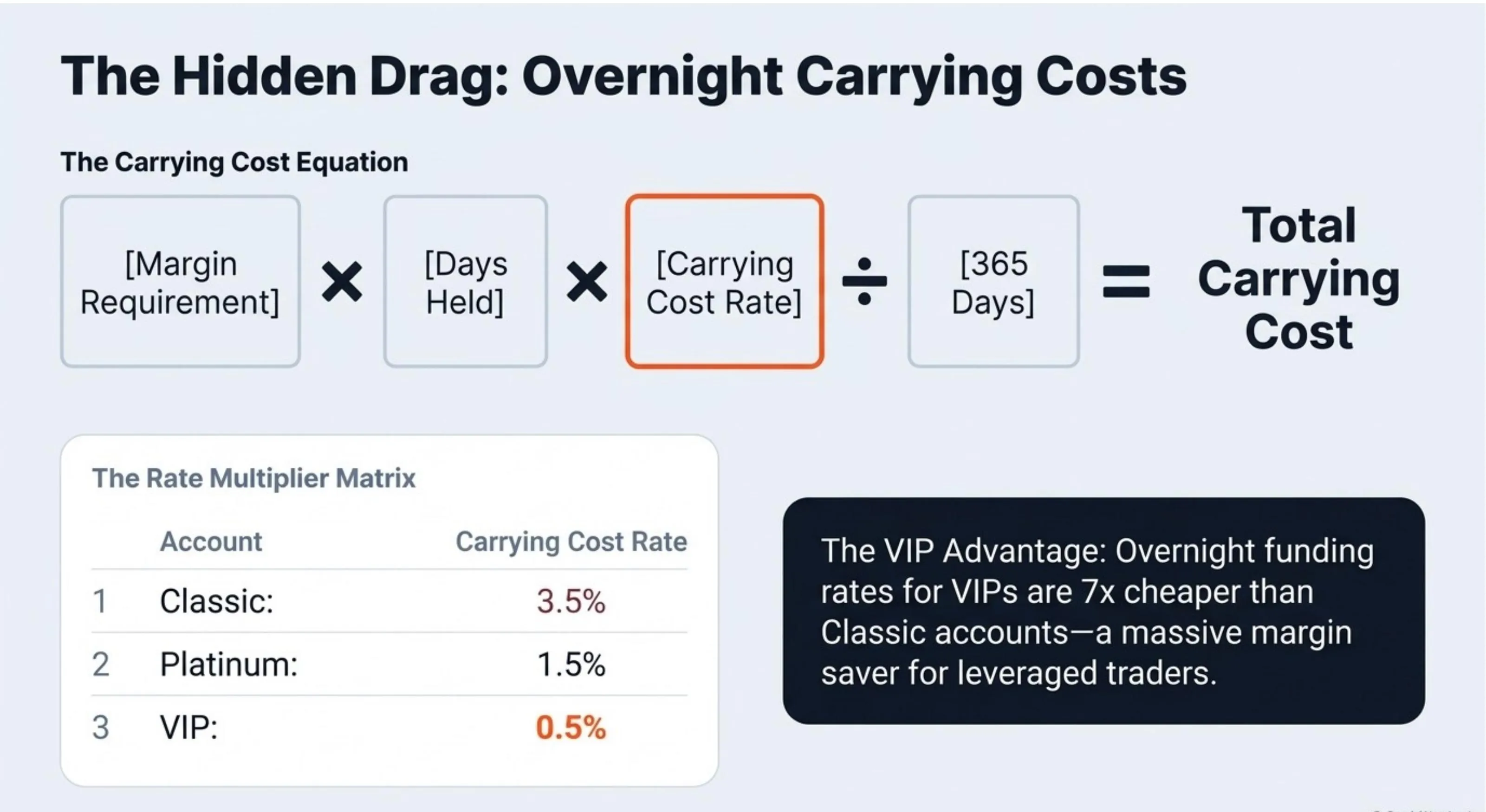 Saxo Bank Overnight Carrying Costs: Formula = Margin Requirement × Days Held × Carrying Cost Rate ÷ 365 = Total Carrying Cost. Rate Multiplier Matrix: Classic 3.5%, Platinum 1.5%, VIP 0.5%. VIP advantage: overnight funding rates for VIPs are 7x cheaper than Classic accounts — a massive margin saver for leveraged traders.