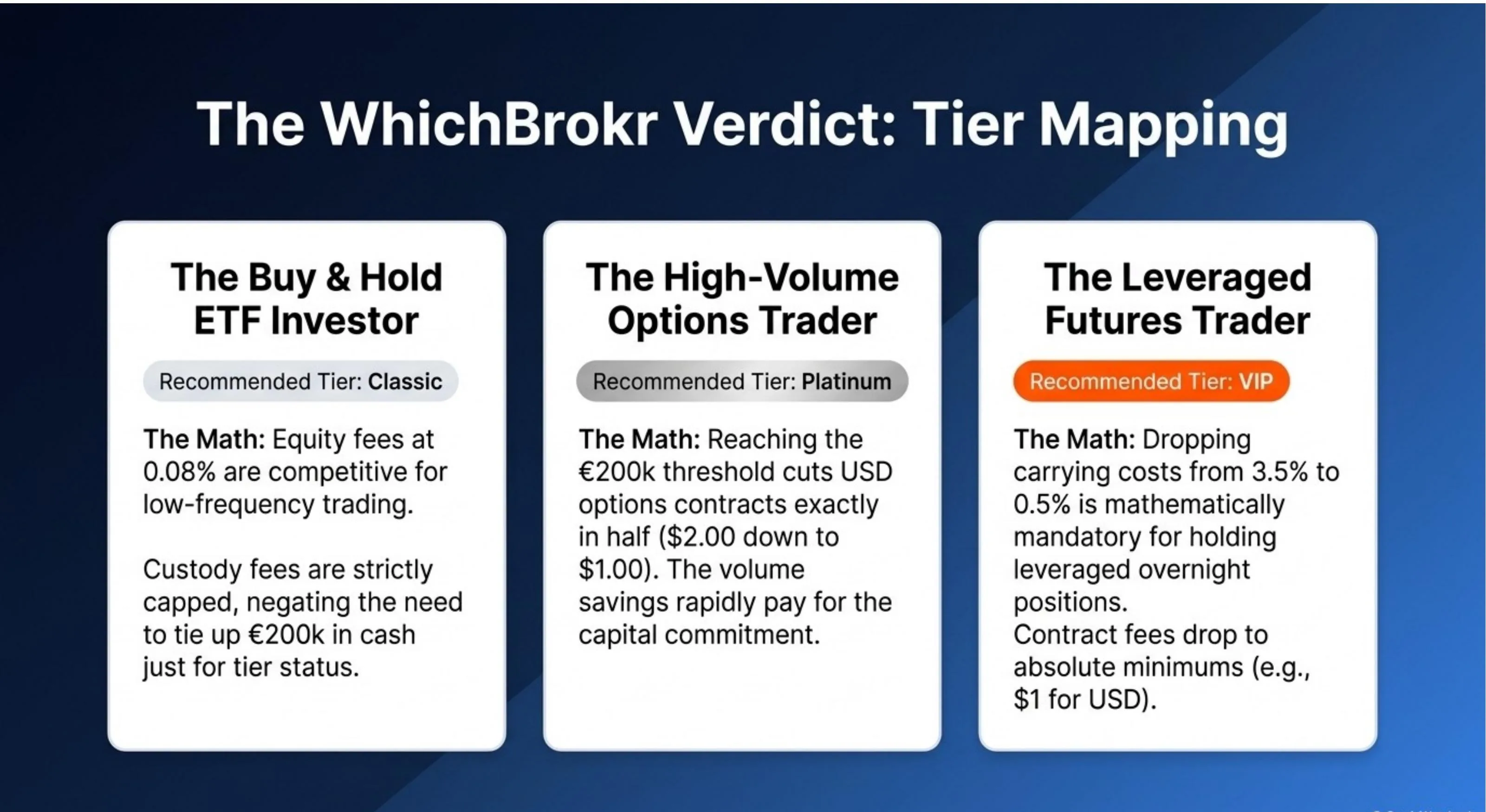 WhichBrokr Verdict — Saxo Bank Tier Mapping: The Buy & Hold ETF Investor (Recommended Tier: Classic) — equity fees at 0.08% are competitive for low-frequency trading; custody fees capped at CHF 10/month negate need to chase tier status. The High-Volume Options Trader (Recommended Tier: Platinum) — reaching €200k threshold cuts USD options contracts in half ($2.00 to $1.00); volume savings rapidly pay for capital commitment. The Leveraged Futures Trader (Recommended Tier: VIP) — dropping carrying costs from 3.5% to 0.5% is mathematically mandatory for holding leveraged overnight positions; contract fees drop to absolute minimums.