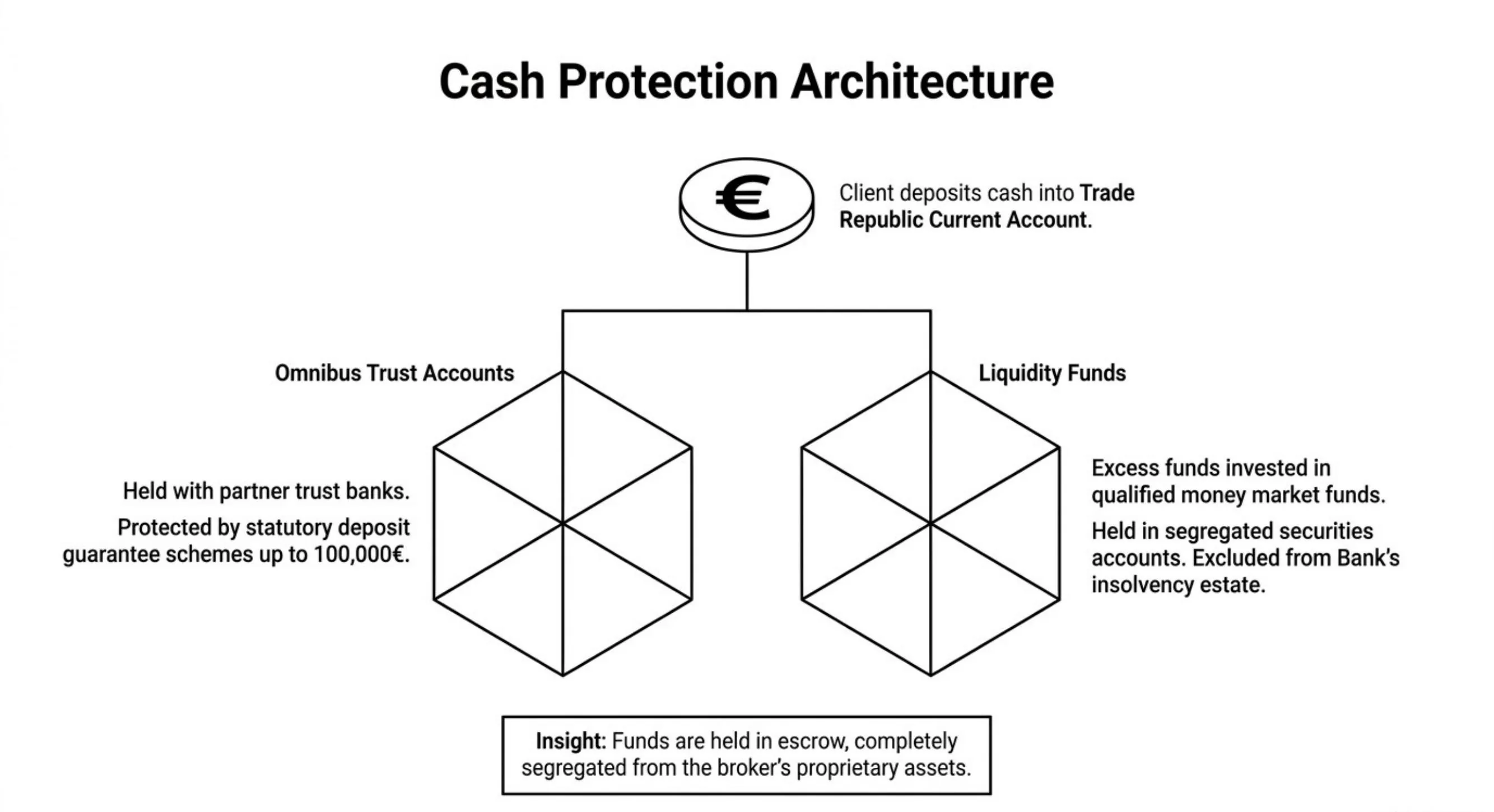 Trade Republic cash protection architecture: omnibus trust accounts and liquidity funds