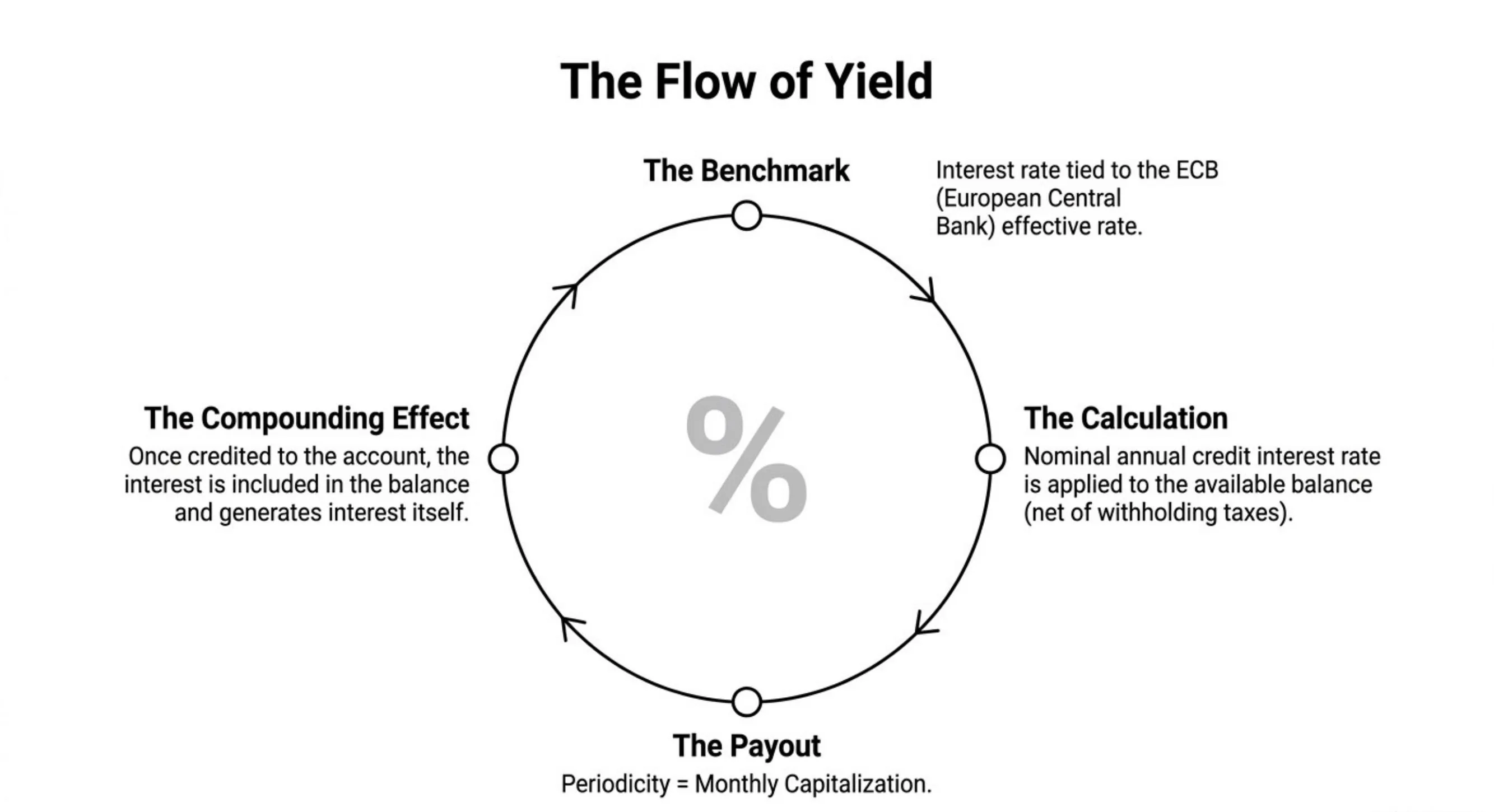 Trade Republic flow of yield: ECB benchmark, nominal annual rate on available balance, monthly capitalisation