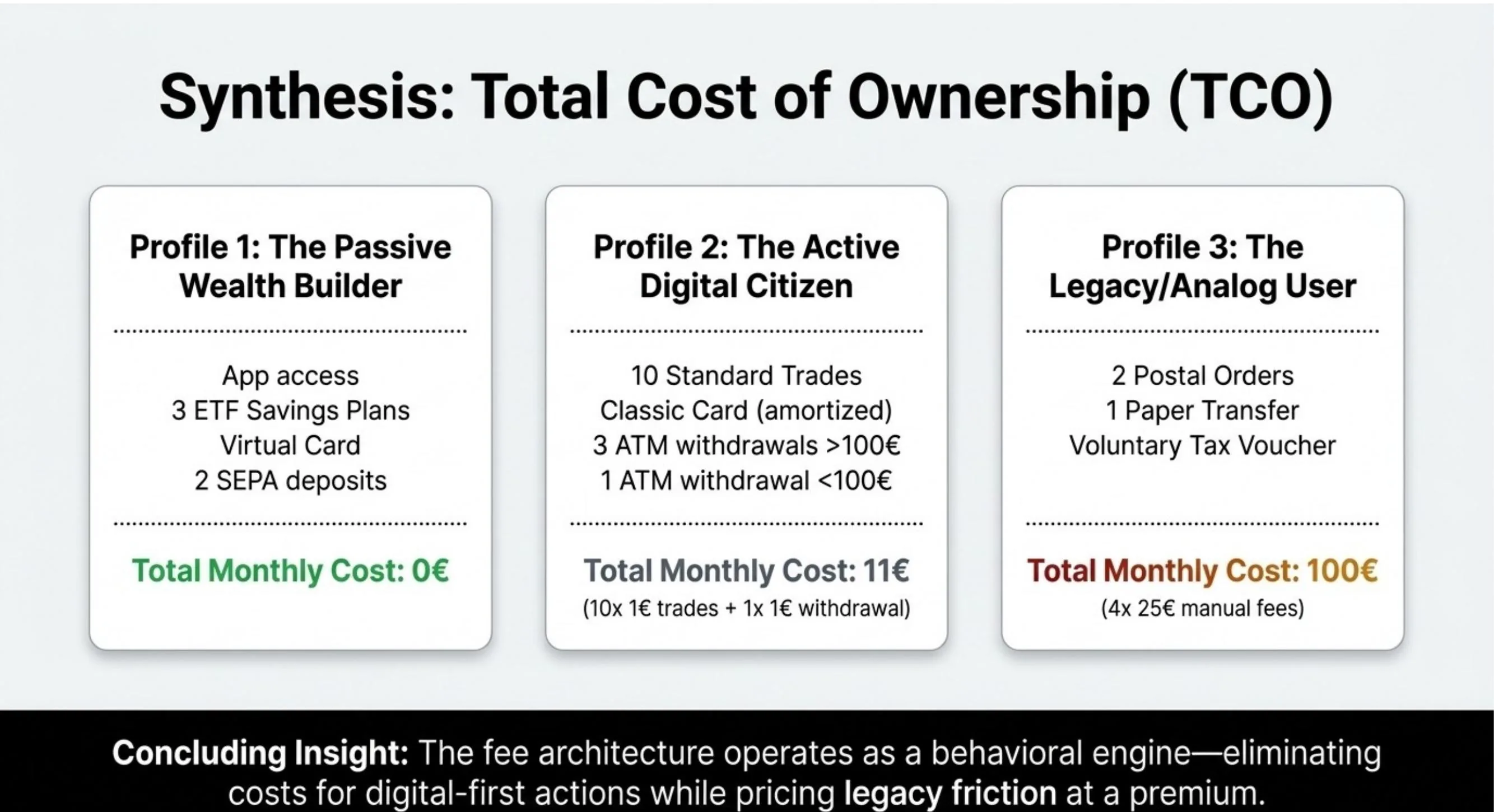 Trade Republic total cost of ownership: Profile 1 Passive Wealth Builder €0/month, Profile 2 Active Digital Citizen €11/month, Profile 3 Legacy/Analog User €100/month