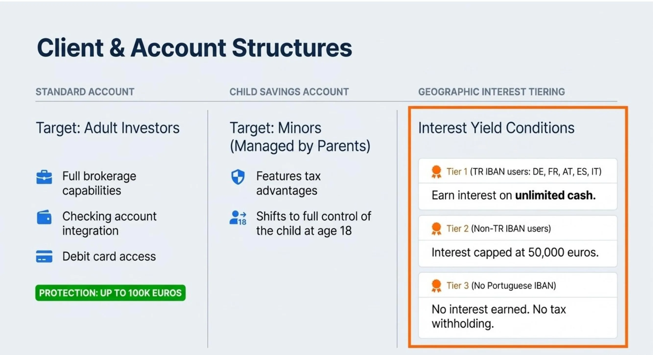 Trade Republic client and account structures with geographic interest tiering