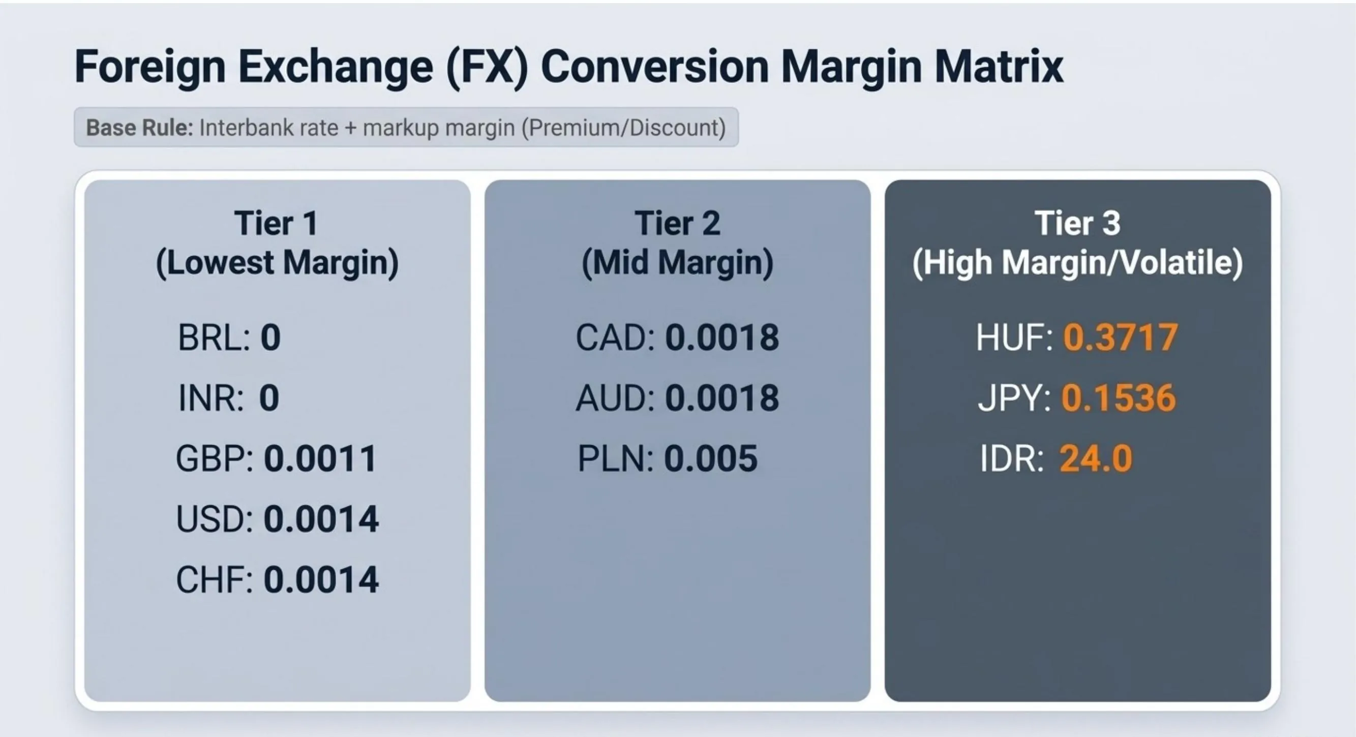 Trade Republic FX conversion margin matrix: Tier 1 (GBP 0.0011, USD 0.0014), Tier 2 (CAD 0.0018), Tier 3 (HUF 0.3717)