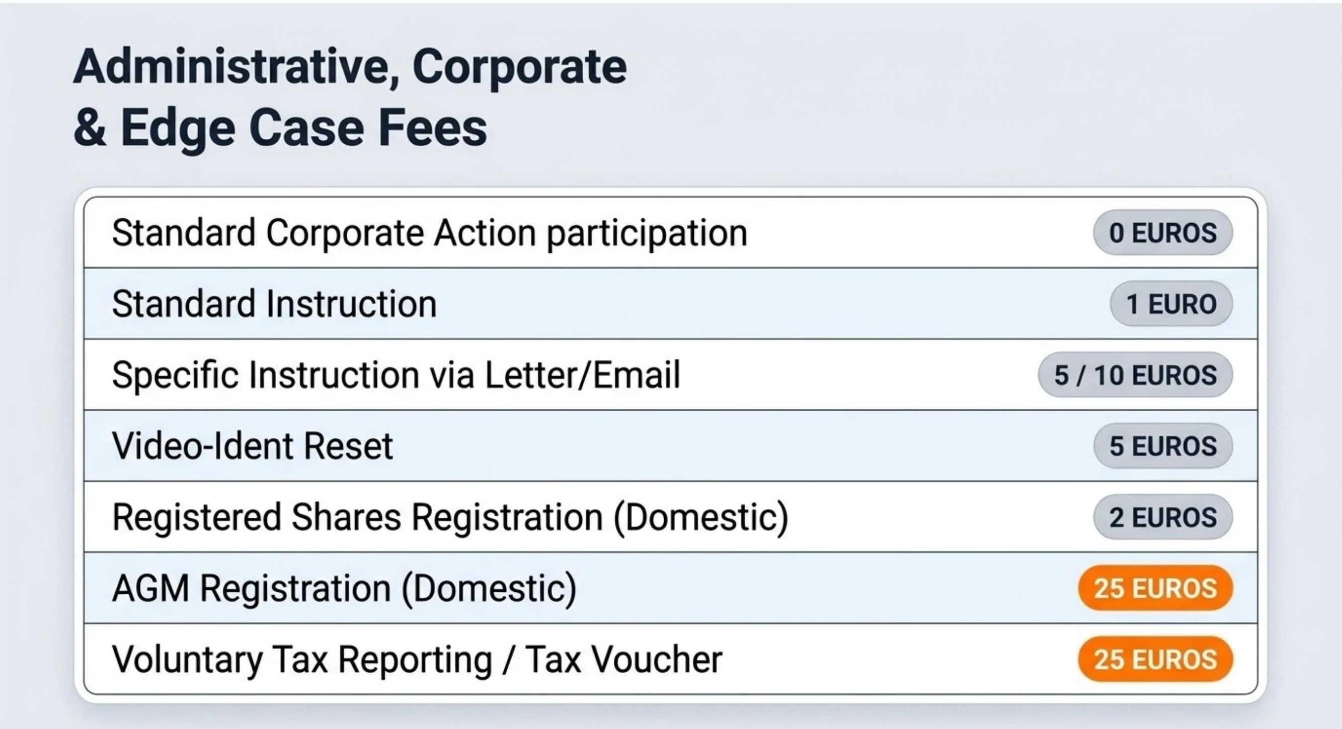 Trade Republic administrative and edge case fees full table